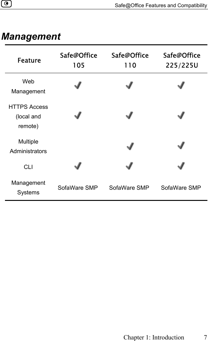   Safe@Office Features and Compatibility     Chapter 1: Introduction  7    Management Feature  Safe@Office 105 Safe@Office 110 Safe@Office  225/225U Web Management       HTTPS Access (local and remote)      Multiple Administrators     CLI       Management Systems  SofaWare SMP  SofaWare SMP  SofaWare SMP 