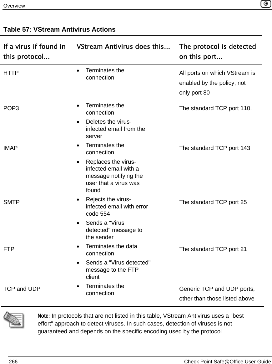 Overview    266  Check Point Safe@Office User Guide  Table 57: VStream Antivirus Actions If a virus if found in this protocol... VStream Antivirus does this...  The protocol is detected on this port... HTTP  • Terminates the connection   All ports on which VStream is enabled by the policy, not only port 80 POP3  • Terminates the connection •  Deletes the virus-infected email from the server The standard TCP port 110. IMAP  • Terminates the connection •  Replaces the virus-infected email with a message notifying the user that a virus was found The standard TCP port 143 SMTP  •  Rejects the virus-infected email with error code 554 •  Sends a &quot;Virus detected&quot; message to the sender The standard TCP port 25 FTP  •  Terminates the data connection •  Sends a &quot;Virus detected&quot; message to the FTP client The standard TCP port 21 TCP and UDP  • Terminates the connection  Generic TCP and UDP ports, other than those listed above   Note: In protocols that are not listed in this table, VStream Antivirus uses a &quot;best effort&quot; approach to detect viruses. In such cases, detection of viruses is not guaranteed and depends on the specific encoding used by the protocol.  