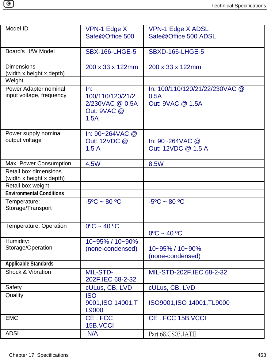  Technical Specifications  Chapter 17: Specifications  453  Model ID  VPN-1 Edge X Safe@Office 500  VPN-1 Edge X ADSL Safe@Office 500 ADSL  Board&apos;s H/W Model  SBX-166-LHGE-5  SBXD-166-LHGE-5 Dimensions  (width x height x depth)   200 x 33 x 122mm  200 x 33 x 122mm Weight     Power Adapter nominal input voltage, frequency  In: 100/110/120/21/22/230VAC @ 0.5A Out: 9VAC @ 1.5A  In: 100/110/120/21/22/230VAC @ 0.5A Out: 9VAC @ 1.5A Power supply nominal output voltage  In: 90~264VAC @ Out: 12VDC @ 1.5 A   In: 90~264VAC @ Out: 12VDC @ 1.5 A   Max. Power Consumption  4.5W 8.5W Retail box dimensions (width x height x depth)    Retail box weight    Environmental Conditions   Temperature: Storage/Transport  -5ºC ~ 80 ºC   -5ºC ~ 80 ºC  Temperature: Operation  0ºC ~ 40 ºC   0ºC ~ 40 ºC Humidity: Storage/Operation  10~95% / 10~90% (none-condensed)   10~95% / 10~90%  (none-condensed) Applicable Standards   Shock &amp; Vibration  MIL-STD-202F,IEC 68-2-32  MIL-STD-202F,IEC 68-2-32 Safety   cULus, CB, LVD  cULus, CB, LVD Quality   ISO 9001,ISO 14001,TL9000  ISO9001,ISO 14001,TL9000 EMC  CE . FCC 15B.VCCI  CE . FCC 15B.VCCI ADSL   N/A  Part 68.CS03.JATE 