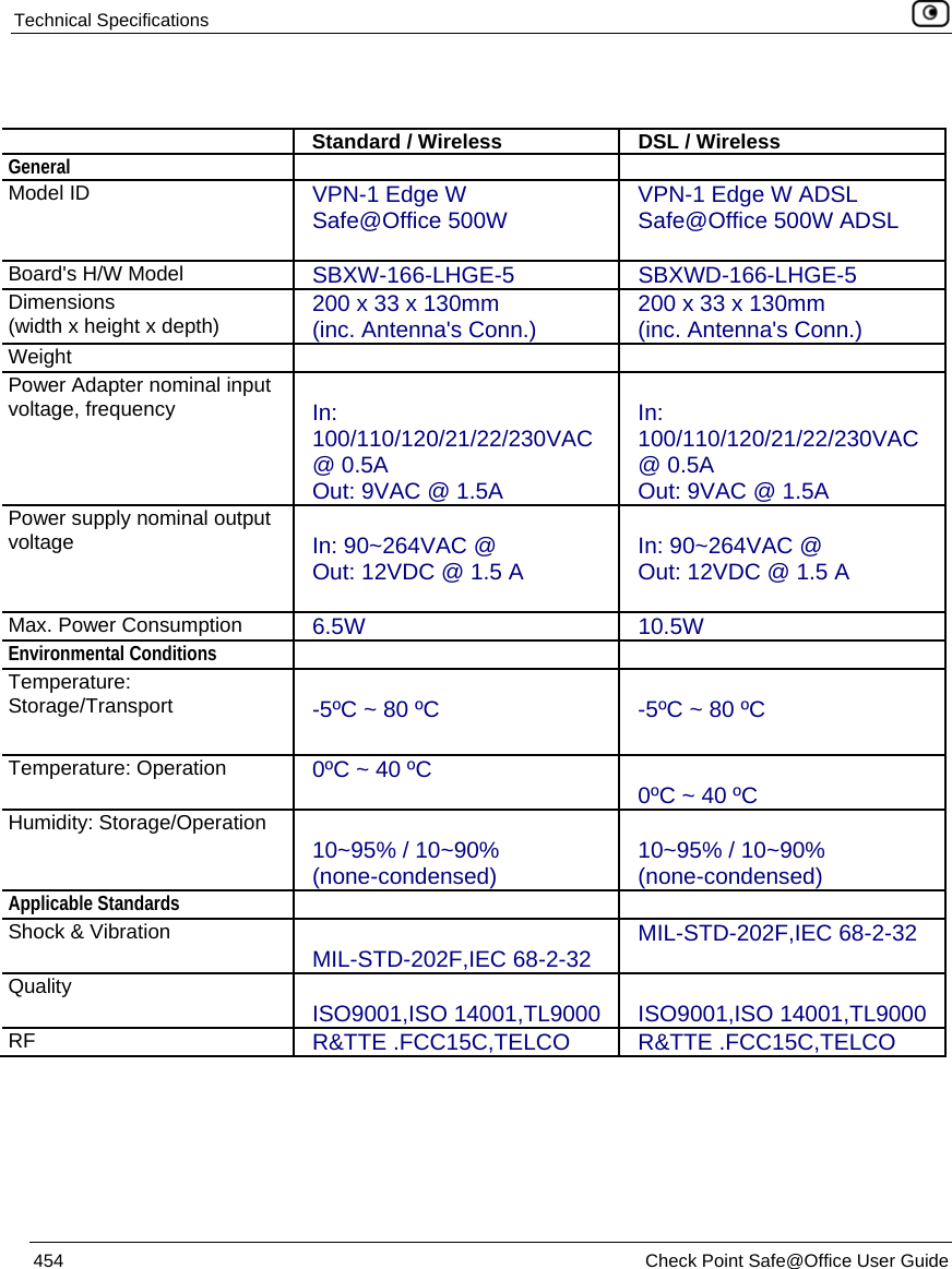Technical Specifications    454  Check Point Safe@Office User Guide    Standard / Wireless  DSL / Wireless General   Model ID  VPN-1 Edge W Safe@Office 500W  VPN-1 Edge W ADSL Safe@Office 500W ADSL  Board&apos;s H/W Model  SBXW-166-LHGE-5 SBXWD-166-LHGE-5 Dimensions  (width x height x depth)   200 x 33 x 130mm (inc. Antenna&apos;s Conn.)  200 x 33 x 130mm (inc. Antenna&apos;s Conn.) Weight     Power Adapter nominal input voltage, frequency   In: 100/110/120/21/22/230VAC @ 0.5A Out: 9VAC @ 1.5A  In: 100/110/120/21/22/230VAC @ 0.5A Out: 9VAC @ 1.5A Power supply nominal output voltage   In: 90~264VAC @ Out: 12VDC @ 1.5 A    In: 90~264VAC @ Out: 12VDC @ 1.5 A   Max. Power Consumption  6.5W 10.5W Environmental Conditions   Temperature: Storage/Transport   -5ºC ~ 80 ºC    -5ºC ~ 80 ºC  Temperature: Operation  0ºC ~ 40 ºC   0ºC ~ 40 ºC Humidity: Storage/Operation   10~95% / 10~90%  (none-condensed)  10~95% / 10~90%  (none-condensed) Applicable Standards   Shock &amp; Vibration   MIL-STD-202F,IEC 68-2-32  MIL-STD-202F,IEC 68-2-32 Quality    ISO9001,ISO 14001,TL9000   ISO9001,ISO 14001,TL9000 RF  R&amp;TTE .FCC15C,TELCO  R&amp;TTE .FCC15C,TELCO 