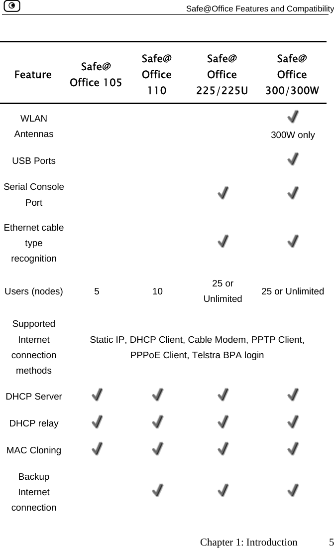   Safe@Office Features and Compatibility     Chapter 1: Introduction  5 Feature  Safe@ Office 105Safe@ Office  110 Safe@ Office  225/225U Safe@ Office 300/300W WLAN Antennas        300W only USB Ports        Serial Console Port        Ethernet cable type recognition       Users (nodes)  5  10  25 or  Unlimited  25 or UnlimitedSupported Internet connection methods Static IP, DHCP Client, Cable Modem, PPTP Client,  PPPoE Client, Telstra BPA login  DHCP Server         DHCP relay         MAC Cloning         Backup Internet connection        