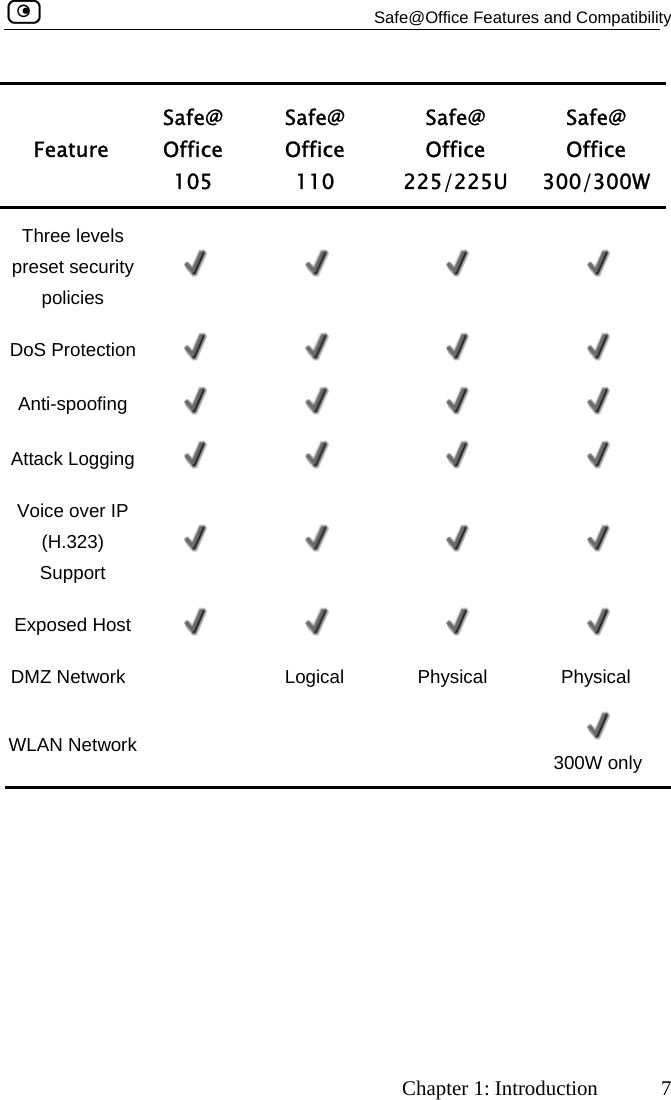   Safe@Office Features and Compatibility     Chapter 1: Introduction  7 Feature Safe@ Office 105 Safe@ Office  110 Safe@ Office 225/225U Safe@ Office 300/300W Three levels preset security policies        DoS Protection         Anti-spoofing         Attack Logging          Voice over IP (H.323) Support        Exposed Host         DMZ Network    Logical  Physical   Physical WLAN Network        300W only    