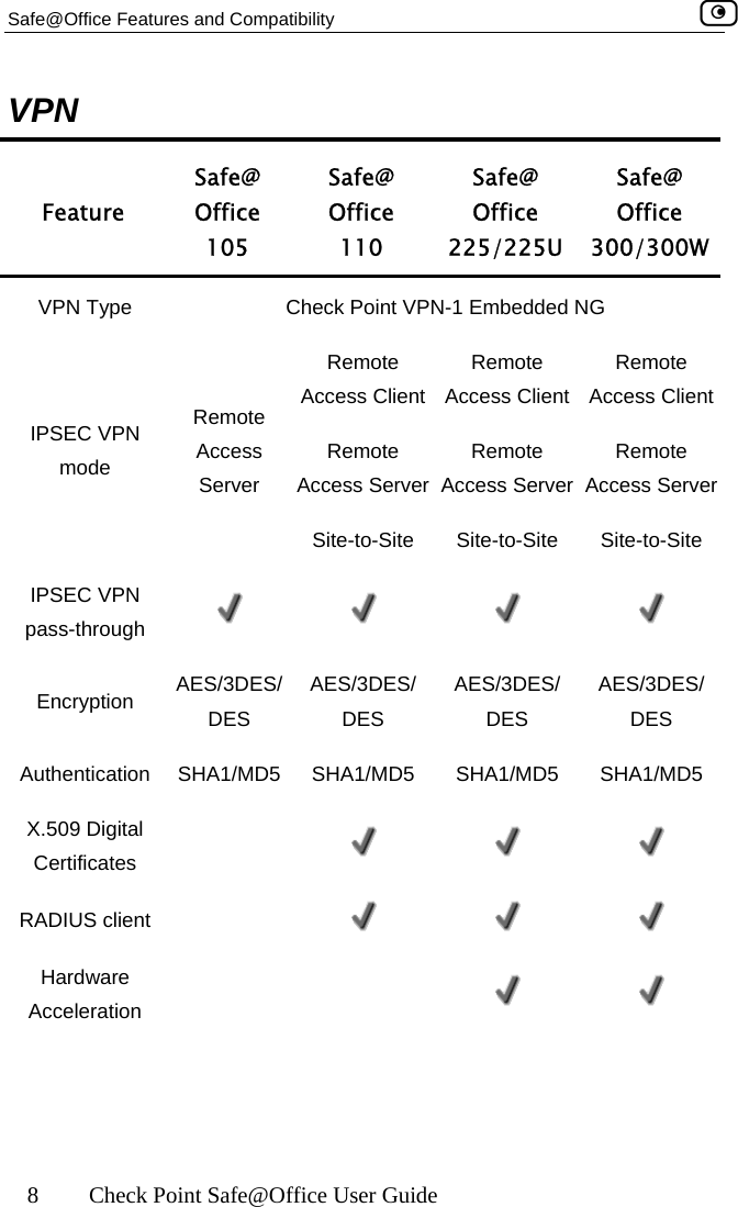 Safe@Office Features and Compatibility    8  Check Point Safe@Office User Guide VPN Feature Safe@ Office  105 Safe@ Office  110 Safe@ Office 225/225USafe@ Office 300/300WVPN Type  Check Point VPN-1 Embedded NG IPSEC VPN  mode Remote Access Server Remote Access Client Remote Access Server Site-to-Site Remote Access Client Remote Access ServerSite-to-Site Remote Access Client Remote Access ServerSite-to-Site IPSEC VPN  pass-through         Encryption  AES/3DES/DES AES/3DES/ DES AES/3DES/ DES AES/3DES/ DES Authentication SHA1/MD5  SHA1/MD5 SHA1/MD5 SHA1/MD5 X.509 Digital Certificates        RADIUS client        Hardware Acceleration         