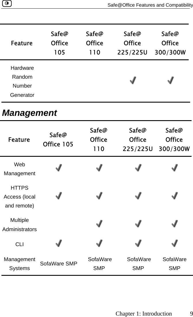   Safe@Office Features and Compatibility     Chapter 1: Introduction  9 Feature Safe@ Office  105 Safe@ Office  110 Safe@ Office 225/225USafe@ Office 300/300WHardware Random Number Generator         Management Feature  Safe@ Office 105 Safe@ Office  110 Safe@ Office  225/225USafe@ Office  300/300W Web Management         HTTPS Access (local and remote)        Multiple Administrators        CLI         Management Systems  SofaWare SMP  SofaWare SMP  SofaWare SMP SofaWare SMP  