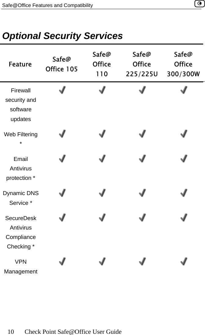 Safe@Office Features and Compatibility    10  Check Point Safe@Office User Guide   Optional Security Services Feature  Safe@ Office 105 Safe@ Office 110 Safe@ Office 225/225U Safe@ Office 300/300WFirewall security and software updates        Web Filtering *         Email Antivirus protection *        Dynamic DNS Service *         SecureDesk Antivirus Compliance Checking *        VPN Management          