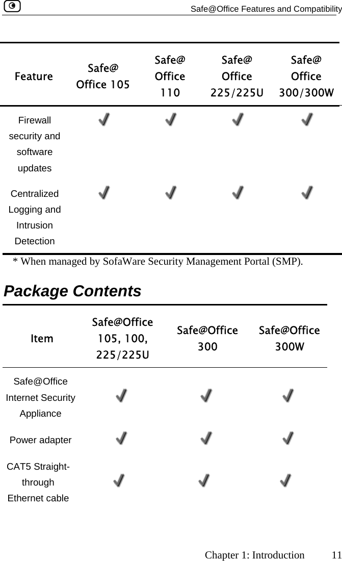   Safe@Office Features and Compatibility     Chapter 1: Introduction 11 Feature  Safe@ Office 105 Safe@ Office 110 Safe@ Office 225/225U Safe@ Office 300/300WFirewall security and software updates        Centralized Logging and Intrusion Detection        * When managed by SofaWare Security Management Portal (SMP).  Package Contents Item Safe@Office 105, 100, 225/225U Safe@Office 300 Safe@Office 300W Safe@Office Internet Security Appliance      Power adapter       CAT5 Straight-through Ethernet cable       