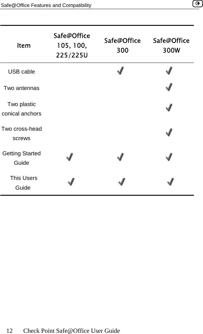 Safe@Office Features and Compatibility    12  Check Point Safe@Office User Guide Item Safe@Office 105, 100, 225/225U Safe@Office 300 Safe@Office 300W USB cable      Two antennas      Two plastic conical anchors      Two cross-head screws      Getting Started Guide        This Users Guide          