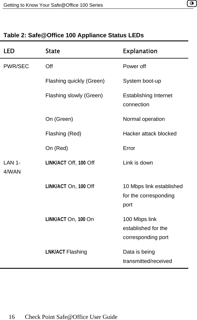 Getting to Know Your Safe@Office 100 Series    16  Check Point Safe@Office User Guide  Table 2: Safe@Office 100 Appliance Status LEDs LED State  Explanation PWR/SEC Off  Power off  Flashing quickly (Green)  System boot-up  Flashing slowly (Green)  Establishing Internet connection  On (Green)  Normal operation  Flashing (Red)  Hacker attack blocked  On (Red)  Error LAN 1-4/WAN LINK/ACT Off, 100 Off  Link is down  LINK/ACT On, 100 Off  10 Mbps link established for the corresponding port  LINK/ACT On, 100 On  100 Mbps link established for the corresponding port  LNK/ACT Flashing  Data is being transmitted/received    