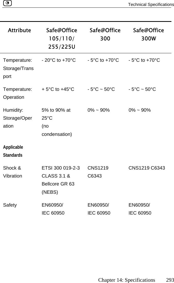  Technical Specifications      Chapter 14: Specifications  293 Attribute  255/225U Safe@Office 300 Safe@Office  300W  Safe@Office 105/110/ TeStorage/TporC  - 5°C to +70°C  - 5°C to +70°C mperature: rans- 20°C to +70°t T rature: Operation + 5°C to +45°C  - 5°C ~ 50°C  - 5°C ~ 50°C HuStoation 5% to 90% at (no condensation) 0% ~ 90%   0% ~ 90%  Sta   ShoVibration  CLASS 3.1 &amp; Bellcore GR 63 CNS1219 C6343 CNS1219 C6343 950/ 0 EN60950/ IEC 60950 EN60950/ IEC 60950 empemidity: rage/Oper 25°C  Applicable ndards ck &amp;  ETSI 300 019-2-3 (NEBS) Safety   EN60IEC 6095 