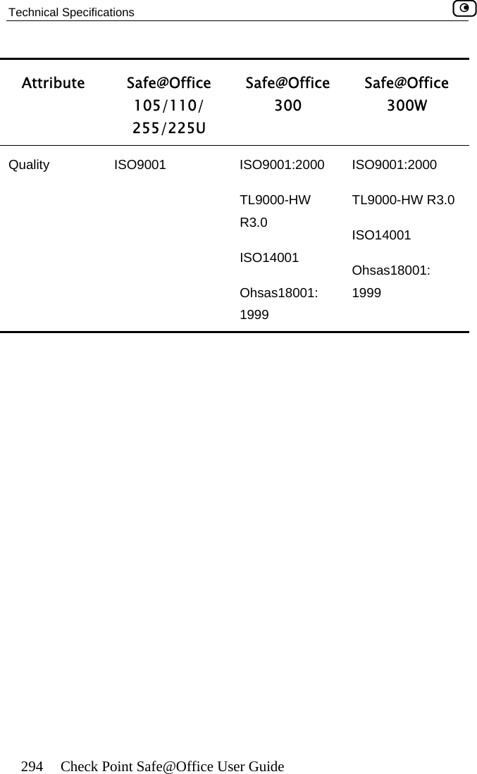 Technical Specifications    294  Check Point Safe@Office User Guide  Attribute Safe@Office  105/110/ 255/225U Safe@Office 300 Safe@Office  300W Quality   ISO9001  ISO9001:2000 TL9000-HW R3.0 ISO14001 Ohsas18001: 1999 ISO9001:2000 TL9000-HW R3.0 ISO14001 Ohsas18001: 1999 