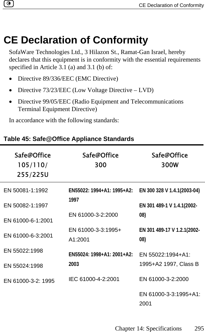   CE Declaration of Conformity      Chapter 14: Specifications  295    CE Declaration of Conformity SofaWare Technologies Ltd., 3 Hilazon St., Ramat-Gan Israel, hereby declares that this equipment is in conformity with the essential requirements specified in Article 3.1 (a) and 3.1 (b) of:   •  Directive 89/336/EEC (EMC Directive) •  Directive 73/23/EEC (Low Voltage Directive – LVD) •  Directive 99/05/EEC (Radio Equipment and Telecommunications Terminal Equipment Directive) In accordance with the following standards: Table 45: Safe@Office Appliance Standards Safe@Office  105/110/ 255/225U Safe@Office  300 Safe@Office  300W EN 50081-1:1992 EN 50082-1:1997 EN 61000-6-1:2001 EN 61000-6-3:2001 EN 55022:1998 EN 55024:1998 EN 61000-3-2: 1995 EN55022: 1994+A1: 1995+A2: 1997 EN 61000-3-2:2000 EN 61000-3-3:1995+ A1:2001 EN55024: 1998+A1: 2001+A2: 2003 IEC 61000-4-2:2001 EN 300 328 V 1.4.1(2003-04) EN 301 489-1 V 1.4.1(2002-08) EN 301 489-17 V 1.2.1(2002-08) EN 55022:1994+A1: 1995+A2 1997, Class B EN 61000-3-2:2000 EN 61000-3-3:1995+A1: 2001 