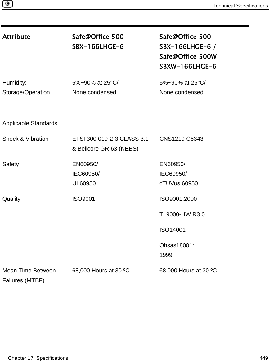  Technical Specifications  Chapter 17: Specifications  449  Attribute Safe@Office 500  SBX-166LHGE-6 Safe@Office 500  SBX-166LHGE-6 /  Safe@Office 500W  SBXW-166LHGE-6 Humidity: Storage/Operation 5%~90% at 25°C/ None condensed  5%~90% at 25°C/ None condensed  Applicable Standards    Shock &amp; Vibration  ETSI 300 019-2-3 CLASS 3.1 &amp; Bellcore GR 63 (NEBS) CNS1219 C6343 Safety   EN60950/ IEC60950/ UL60950 EN60950/ IEC60950/ cTUVus 60950 Quality   ISO9001  ISO9001:2000 TL9000-HW R3.0 ISO14001 Ohsas18001: 1999 Mean Time Between Failures (MTBF) 68,000 Hours at 30 ºC  68,000 Hours at 30 ºC  