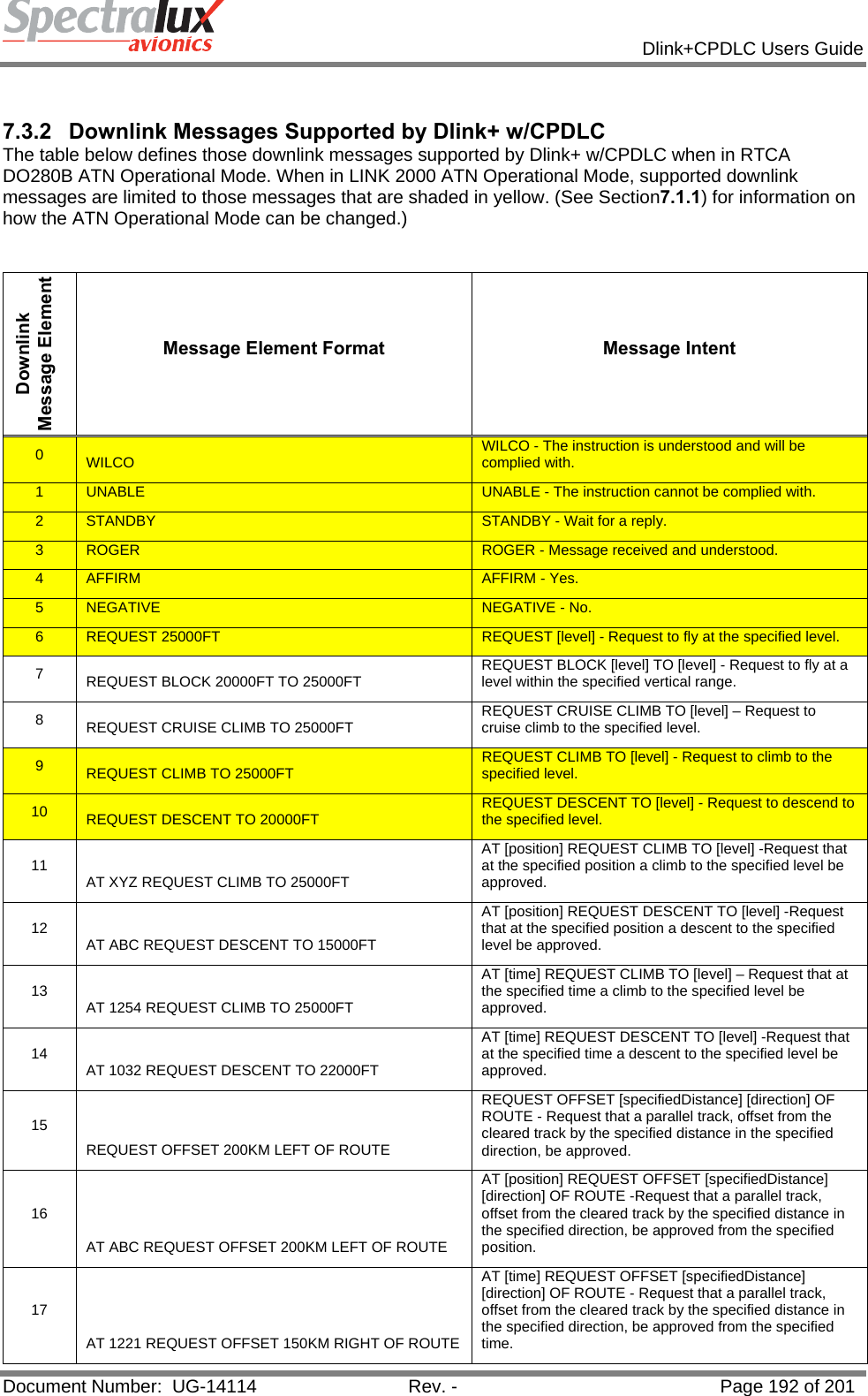            Dlink+CPDLC Users Guide  Document Number:  UG-14114  Rev. -  Page 192 of 201   7.3.2  Downlink Messages Supported by Dlink+ w/CPDLC The table below defines those downlink messages supported by Dlink+ w/CPDLC when in RTCA DO280B ATN Operational Mode. When in LINK 2000 ATN Operational Mode, supported downlink messages are limited to those messages that are shaded in yellow. (See Section7.1.1) for information on how the ATN Operational Mode can be changed.)  Downlink Message Element Message Element Format  Message Intent 0  WILCO  WILCO - The instruction is understood and will be complied with. 1  UNABLE  UNABLE - The instruction cannot be complied with. 2  STANDBY  STANDBY - Wait for a reply. 3  ROGER  ROGER - Message received and understood. 4  AFFIRM  AFFIRM - Yes. 5  NEGATIVE  NEGATIVE - No. 6  REQUEST 25000FT  REQUEST [level] - Request to fly at the specified level. 7  REQUEST BLOCK 20000FT TO 25000FT  REQUEST BLOCK [level] TO [level] - Request to fly at a level within the specified vertical range. 8  REQUEST CRUISE CLIMB TO 25000FT  REQUEST CRUISE CLIMB TO [level] – Request to cruise climb to the specified level. 9  REQUEST CLIMB TO 25000FT  REQUEST CLIMB TO [level] - Request to climb to the specified level. 10  REQUEST DESCENT TO 20000FT  REQUEST DESCENT TO [level] - Request to descend to the specified level. 11  AT XYZ REQUEST CLIMB TO 25000FT AT [position] REQUEST CLIMB TO [level] -Request that at the specified position a climb to the specified level be approved. 12  AT ABC REQUEST DESCENT TO 15000FT AT [position] REQUEST DESCENT TO [level] -Request that at the specified position a descent to the specified level be approved. 13  AT 1254 REQUEST CLIMB TO 25000FT AT [time] REQUEST CLIMB TO [level] – Request that at the specified time a climb to the specified level be approved. 14  AT 1032 REQUEST DESCENT TO 22000FT AT [time] REQUEST DESCENT TO [level] -Request that at the specified time a descent to the specified level be approved. 15 REQUEST OFFSET 200KM LEFT OF ROUTE REQUEST OFFSET [specifiedDistance] [direction] OF ROUTE - Request that a parallel track, offset from the cleared track by the specified distance in the specified direction, be approved. 16 AT ABC REQUEST OFFSET 200KM LEFT OF ROUTE AT [position] REQUEST OFFSET [specifiedDistance] [direction] OF ROUTE -Request that a parallel track, offset from the cleared track by the specified distance in the specified direction, be approved from the specified position. 17 AT 1221 REQUEST OFFSET 150KM RIGHT OF ROUTE AT [time] REQUEST OFFSET [specifiedDistance] [direction] OF ROUTE - Request that a parallel track, offset from the cleared track by the specified distance in the specified direction, be approved from the specified time. 