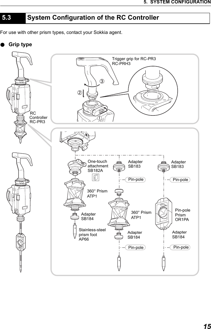 155. SYSTEM CONFIGURATIONFor use with other prism types, contact your Sokkia agent.●Grip type5.3 System Configuration of the RC ControllerRCTrigger grip for RC-PR3One-touch AdapterAdapterStainless-steelPin-polePin-polePin-polePin-poleprism footAP66SB184AdapterAdapterSB184AdapterSB184360&deg; PrismATP1360&deg; PrismATP1Pin-polePrismOR1PAattachmentSB182ASB183 SB183RC-PR3RC-PRH3Controller&amp;