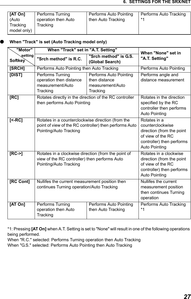 276. SETTINGS FOR THE SRX/NET● When "Track" is set (Auto Tracking model only)        *1: Pressing [AT On] when A.T. Setting is set to "None" will result in one of the following operations being performed. When "R.C." selected: Performs Turning operation then Auto TrackingWhen "G.S." selected: Performs Auto Pointing then Auto Tracking[AT On] (Auto Tracking model only)Performs Turning operation then Auto TrackingPerforms Auto Pointing then Auto TrackingPerforms Auto Tracking *1      "Motor"         settingSoftkey                    When "Track" set in "A.T. Setting" When "None" set in "A.T. Setting""Srch method" is R.C. "Srch method" is G.S. (Global Search)[SRCH] Performs Auto Pointing then Auto Tracking Performs Auto Pointing[DIST] Performs Turning operation then distance measurement/Auto TrackingPerforms Auto Pointing then distance measurement/Auto TrackingPerforms angle and distance measurement[RC] Rotates directly in the direction of the RC controller then performs Auto PointingRotates in the direction specified by the RC controller then performs Auto Pointing[<-RC] Rotates in a counterclockwise direction (from the point of view of the RC controller) then performs Auto Pointing/Auto TrackingRotates in a counterclockwise direction (from the point of view of the RC controller) then performs Auto Pointing[RC->] Rotates in a clockwise direction (from the point of view of the RC controller) then performs Auto Pointing/Auto TrackingRotates in a clockwise direction (from the point of view of the RC controller) then performs Auto Pointing[RC Cont] Nullifes the current measurement position then continues Turning operation/Auto TrackingNullifes the current measurement position then continues Turning operation[AT On] Performs Turning operation then Auto TrackingPerforms Auto Pointing then Auto TrackingPerforms Auto Tracking *1