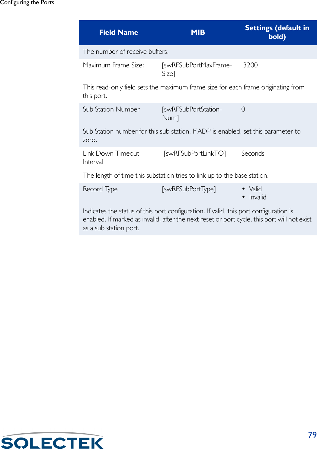 Configuring the Ports79The number of receive buffers.Maximum Frame Size: [swRFSubPortMaxFrame-Size] 3200This read-only field sets the maximum frame size for each frame originating from this port.Sub Station Number [swRFSubPortStation-Num]0Sub Station number for this sub station. If ADP is enabled, set this parameter to zero.Link Down Timeout Interval [swRFSubPortLinkTO] SecondsThe length of time this substation tries to link up to the base station.Record Type [swRFSubPortType] • Valid• InvalidIndicates the status of this port configuration. If valid, this port configuration is enabled. If marked as invalid, after the next reset or port cycle, this port will not exist as a sub station port.Field Name MIB Settings (default in bold)