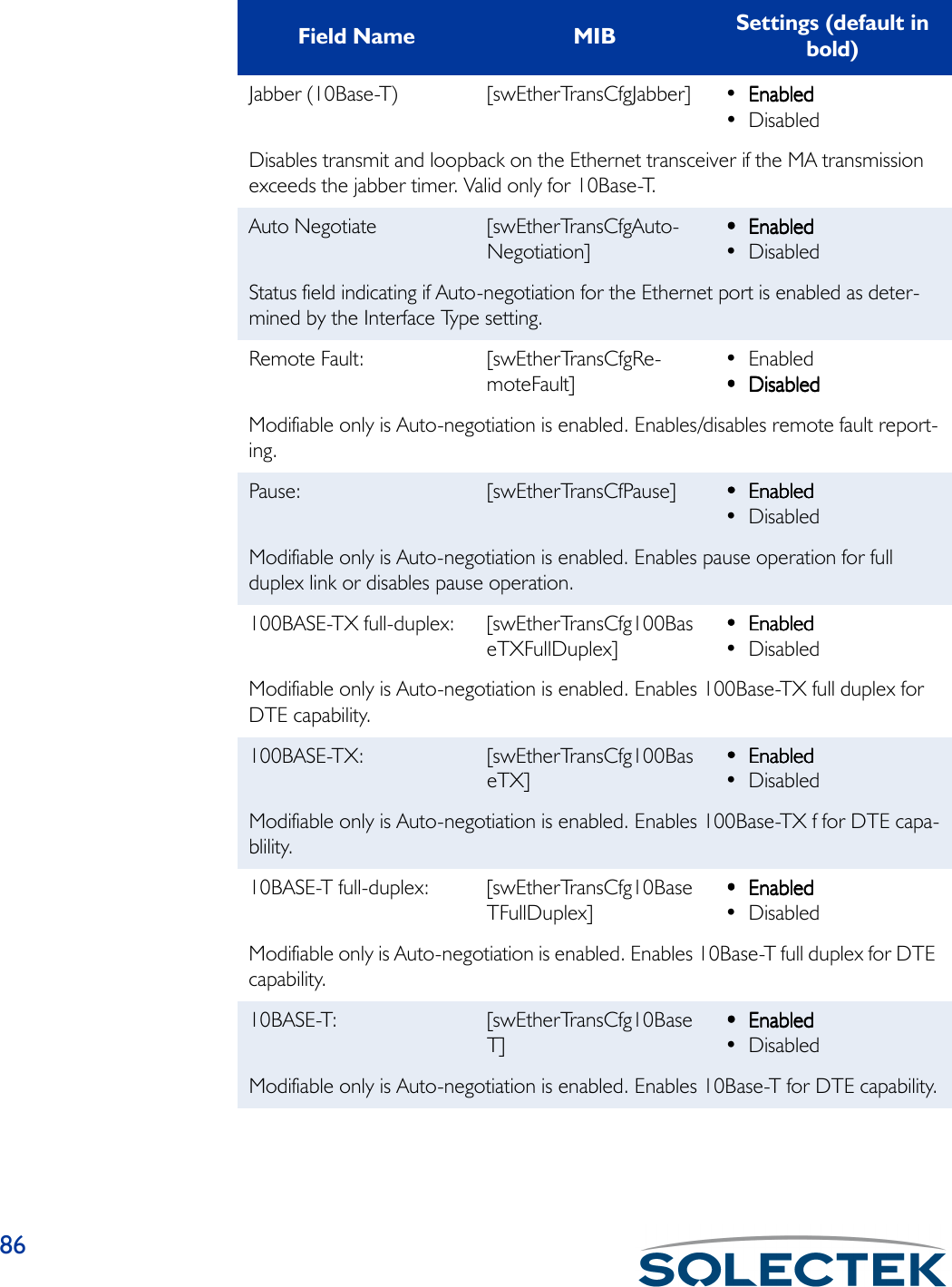 86Jabber (10Base-T) [swEtherTransCfgJabber] • EnabledEnabledEnabledEnabled • DisabledDisables transmit and loopback on the Ethernet transceiver if the MA transmission exceeds the jabber timer. Valid only for 10Base-T.Auto Negotiate  [swEtherTransCfgAuto-Negotiation]••••EnabledEnabledEnabledEnabled• DisabledStatus field indicating if Auto-negotiation for the Ethernet port is enabled as deter-mined by the Interface Type setting.Remote Fault: [swEtherTransCfgRe-moteFault]•Enabled•••• DisabledDisabledDisabledDisabledModifiable only is Auto-negotiation is enabled. Enables/disables remote fault report-ing.Pause: [swEtherTransCfPause] ••••EnabledEnabledEnabledEnabled• DisabledModifiable only is Auto-negotiation is enabled. Enables pause operation for full duplex link or disables pause operation.100BASE-TX full-duplex: [swEtherTransCfg100BaseTXFullDuplex]••••EnabledEnabledEnabledEnabled• DisabledModifiable only is Auto-negotiation is enabled. Enables 100Base-TX full duplex for DTE capability.100BASE-TX: [swEtherTransCfg100BaseTX]••••EnabledEnabledEnabledEnabled• DisabledModifiable only is Auto-negotiation is enabled. Enables 100Base-TX f for DTE capa-blility.10BASE-T full-duplex: [swEtherTransCfg10BaseTFullDuplex]••••EnabledEnabledEnabledEnabled• DisabledModifiable only is Auto-negotiation is enabled. Enables 10Base-T full duplex for DTE capability.10BASE-T: [swEtherTransCfg10BaseT]••••EnabledEnabledEnabledEnabled• DisabledModifiable only is Auto-negotiation is enabled. Enables 10Base-T for DTE capability.Field Name MIB Settings (default in bold)