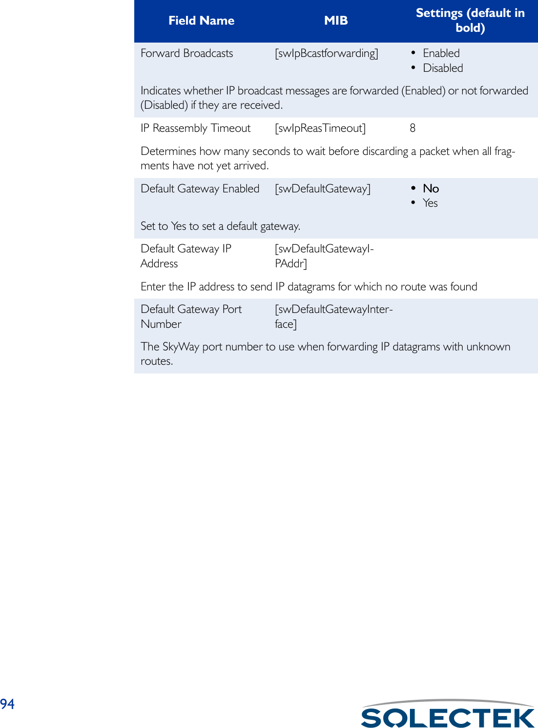 94Forward Broadcasts [swIpBcastforwarding] •Enabled• DisabledIndicates whether IP broadcast messages are forwarded (Enabled) or not forwarded (Disabled) if they are received.IP Reassembly Timeout [swIpReasTimeout] 8Determines how many seconds to wait before discarding a packet when all frag-ments have not yet arrived.Default Gateway Enabled [swDefaultGateway] ••••NoNoNoNo•YesSet to Yes to set a default gateway.Default Gateway IP Address[swDefaultGatewayI-PAddr]Enter the IP address to send IP datagrams for which no route was foundDefault Gateway Port Number[swDefaultGatewayInter-face]The SkyWay port number to use when forwarding IP datagrams with unknown routes.Field Name MIB Settings (default in bold)