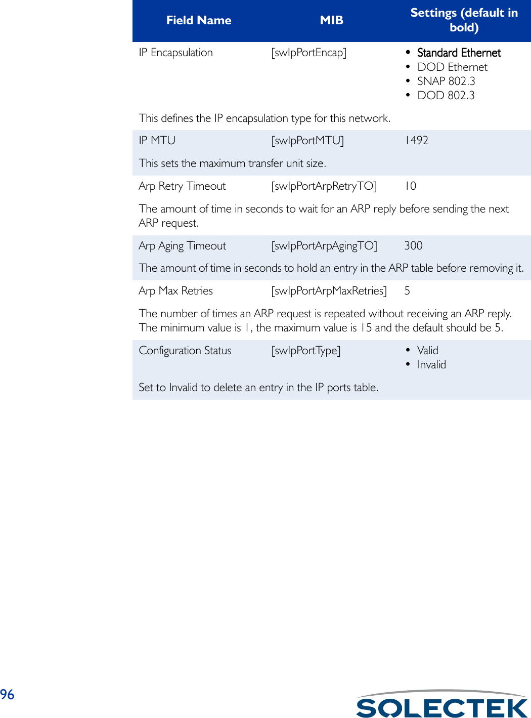 96IP Encapsulation [swIpPortEncap] ••••Standard EthernetStandard EthernetStandard EthernetStandard Ethernet•DOD Ethernet• SNAP 802.3• DOD 802.3This defines the IP encapsulation type for this network.IP MTU [swIpPortMTU] 1492This sets the maximum transfer unit size.Arp Retry Timeout [swIpPortArpRetryTO] 10The amount of time in seconds to wait for an ARP reply before sending the next ARP request.Arp Aging Timeout [swIpPortArpAgingTO] 300The amount of time in seconds to hold an entry in the ARP table before removing it.Arp Max Retries [swIpPortArpMaxRetries] 5The number of times an ARP request is repeated without receiving an ARP reply. The minimum value is 1, the maximum value is 15 and the default should be 5.Configuration Status [swIpPortType] • Valid• InvalidSet to Invalid to delete an entry in the IP ports table.Field Name MIB Settings (default in bold)