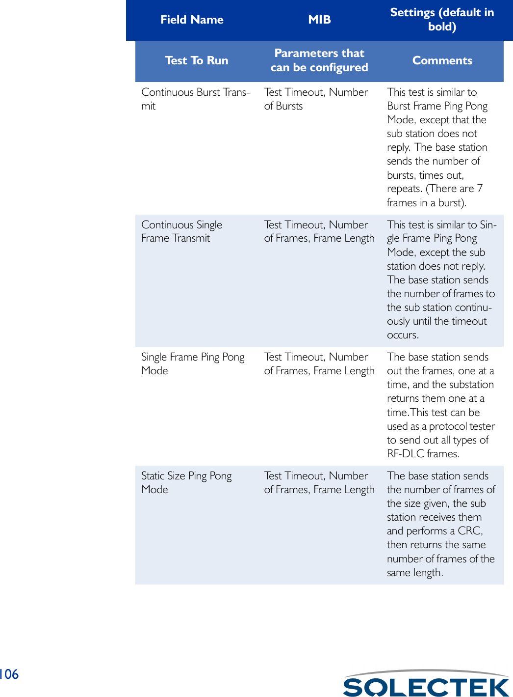 106Te s t  To  R u n Parameters that can be configured CommentsContinuous Burst Trans-mitTest Timeout, Number of BurstsThis test is similar to Burst Frame Ping Pong Mode, except that the sub station does not reply. The base station sends the number of bursts, times out, repeats. (There are 7 frames in a burst).Continuous Single Frame TransmitTest Timeout, Number of Frames, Frame LengthThis test is similar to Sin-gle Frame Ping Pong Mode, except the sub station does not reply. The base station sends the number of frames to the sub station continu-ously until the timeout occurs.Single Frame Ping Pong ModeTest Timeout, Number of Frames, Frame LengthThe base station sends out the frames, one at a time, and the substation returns them one at a time.This test can be used as a protocol tester to send out all types of RF-DLC frames.Static Size Ping Pong ModeTest Timeout, Number of Frames, Frame LengthThe base station sends the number of frames of the size given, the sub station receives them and performs a CRC, then returns the same number of frames of the same length.Field Name MIB Settings (default in bold)