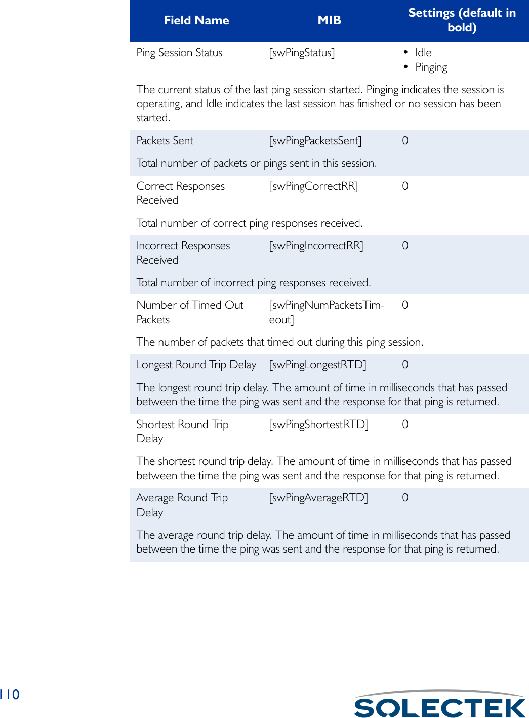 110Ping Session Status [swPingStatus] • Idle•PingingThe current status of the last ping session started. Pinging indicates the session is operating, and Idle indicates the last session has finished or no session has been started.Packets Sent [swPingPacketsSent] 0Total number of packets or pings sent in this session.Correct Responses Received[swPingCorrectRR] 0Total number of correct ping responses received.Incorrect Responses Received[swPingIncorrectRR] 0Total number of incorrect ping responses received.Number of Timed Out Packets[swPingNumPacketsTim-eout]0The number of packets that timed out during this ping session.Longest Round Trip Delay [swPingLongestRTD] 0The longest round trip delay. The amount of time in milliseconds that has passed between the time the ping was sent and the response for that ping is returned.Shortest Round Trip Delay[swPingShortestRTD] 0The shortest round trip delay. The amount of time in milliseconds that has passed between the time the ping was sent and the response for that ping is returned.Average Round Trip Delay[swPingAverageRTD] 0The average round trip delay. The amount of time in milliseconds that has passed between the time the ping was sent and the response for that ping is returned.Field Name MIB Settings (default in bold)