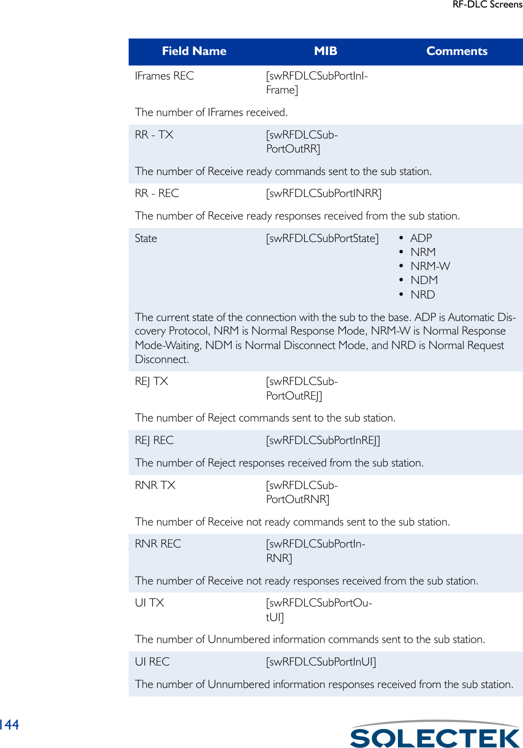 RF-DLC Screens144IFrames REC [swRFDLCSubPortInI-Frame]The number of IFrames received.RR - TX [swRFDLCSub-PortOutRR]The number of Receive ready commands sent to the sub station.RR - REC [swRFDLCSubPortINRR]The number of Receive ready responses received from the sub station.State [swRFDLCSubPortState] •ADP•NRM•NRM-W•NDM•NRDThe current state of the connection with the sub to the base. ADP is Automatic Dis-covery Protocol, NRM is Normal Response Mode, NRM-W is Normal Response Mode-Waiting, NDM is Normal Disconnect Mode, and NRD is Normal Request Disconnect.REJ TX [swRFDLCSub-PortOutREJ]The number of Reject commands sent to the sub station.REJ REC [swRFDLCSubPortInREJ]The number of Reject responses received from the sub station.RNR TX [swRFDLCSub-PortOutRNR]The number of Receive not ready commands sent to the sub station.RNR REC [swRFDLCSubPortIn-RNR]The number of Receive not ready responses received from the sub station.UI TX [swRFDLCSubPortOu-tUI]The number of Unnumbered information commands sent to the sub station.UI REC [swRFDLCSubPortInUI]The number of Unnumbered information responses received from the sub station.Field Name MIB Comments