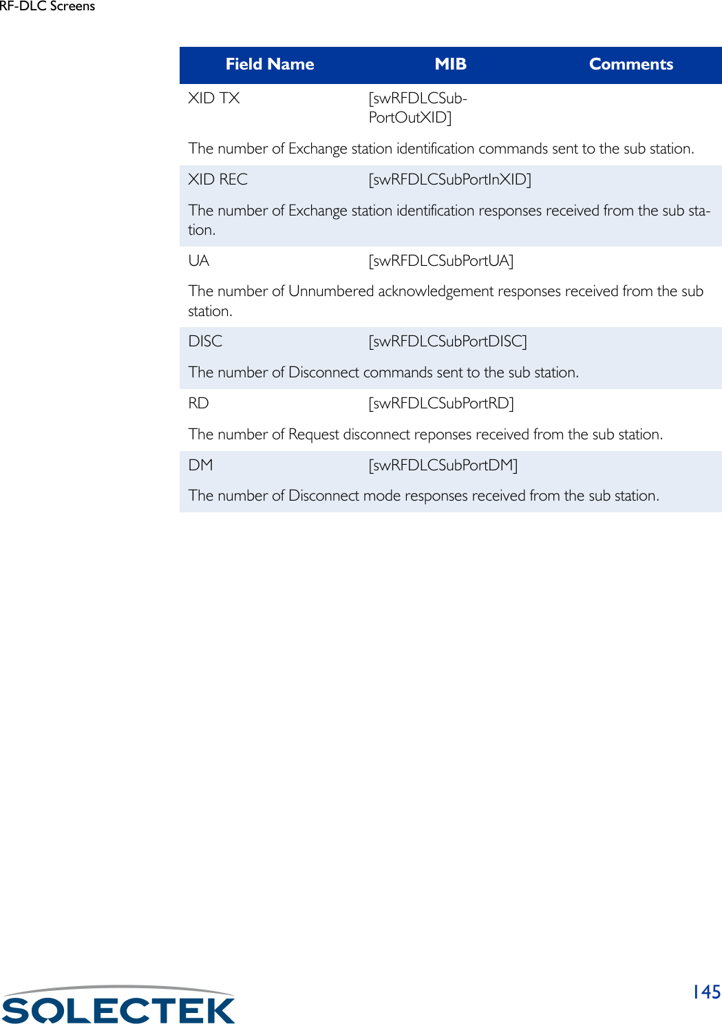 RF-DLC Screens145XID TX [swRFDLCSub-PortOutXID]The number of Exchange station identification commands sent to the sub station.XID REC [swRFDLCSubPortInXID]The number of Exchange station identification responses received from the sub sta-tion.UA [swRFDLCSubPortUA]The number of Unnumbered acknowledgement responses received from the sub station.DISC [swRFDLCSubPortDISC]The number of Disconnect commands sent to the sub station.RD [swRFDLCSubPortRD]The number of Request disconnect reponses received from the sub station.DM [swRFDLCSubPortDM]The number of Disconnect mode responses received from the sub station.Field Name MIB Comments