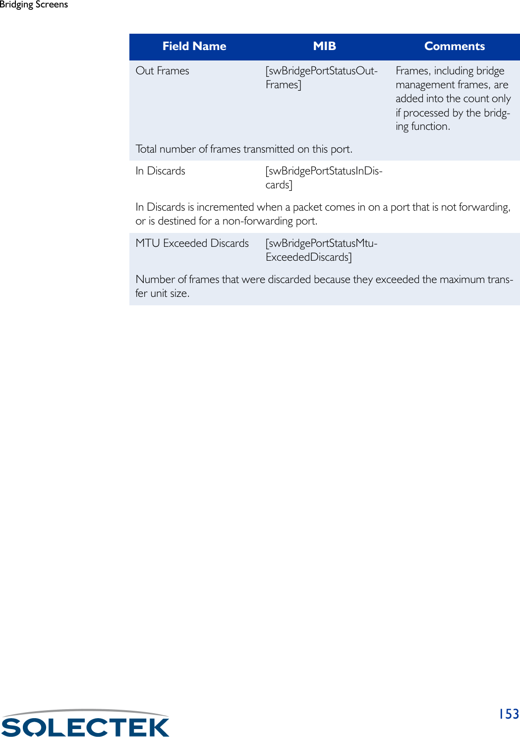 Bridging Screens153Out Frames [swBridgePortStatusOut-Frames]Frames, including bridge management frames, are added into the count only if processed by the bridg-ing function.Total number of frames transmitted on this port. In Discards [swBridgePortStatusInDis-cards]In Discards is incremented when a packet comes in on a port that is not forwarding, or is destined for a non-forwarding port.MTU Exceeded Discards [swBridgePortStatusMtu-ExceededDiscards]Number of frames that were discarded because they exceeded the maximum trans-fer unit size.Field Name MIB Comments