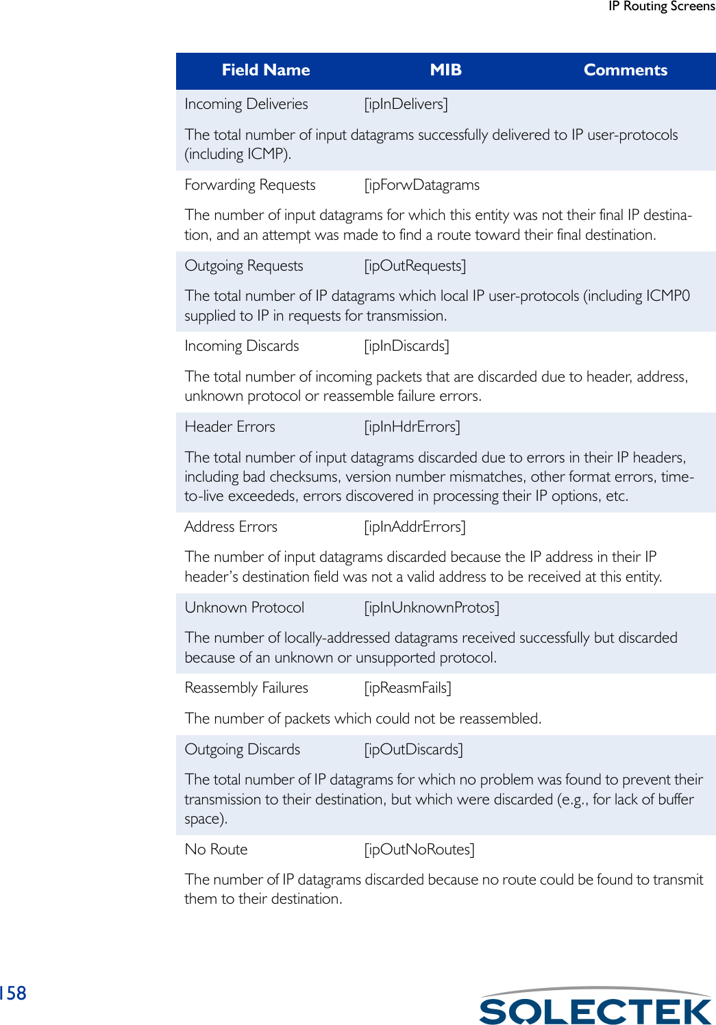 IP Routing Screens158Incoming Deliveries [ipInDelivers]The total number of input datagrams successfully delivered to IP user-protocols (including ICMP).Forwarding Requests [ipForwDatagramsThe number of input datagrams for which this entity was not their final IP destina-tion, and an attempt was made to find a route toward their final destination.Outgoing Requests [ipOutRequests]The total number of IP datagrams which local IP user-protocols (including ICMP0 supplied to IP in requests for transmission.Incoming Discards [ipInDiscards]The total number of incoming packets that are discarded due to header, address, unknown protocol or reassemble failure errors.Header Errors [ipInHdrErrors]The total number of input datagrams discarded due to errors in their IP headers, including bad checksums, version number mismatches, other format errors, time-to-live exceededs, errors discovered in processing their IP options, etc. Address Errors [ipInAddrErrors]The number of input datagrams discarded because the IP address in their IP header’s destination field was not a valid address to be received at this entity.Unknown Protocol [ipInUnknownProtos]The number of locally-addressed datagrams received successfully but discarded because of an unknown or unsupported protocol.Reassembly Failures [ipReasmFails]The number of packets which could not be reassembled.Outgoing Discards [ipOutDiscards]The total number of IP datagrams for which no problem was found to prevent their transmission to their destination, but which were discarded (e.g., for lack of buffer space).No Route [ipOutNoRoutes]The number of IP datagrams discarded because no route could be found to transmit them to their destination.Field Name MIB Comments
