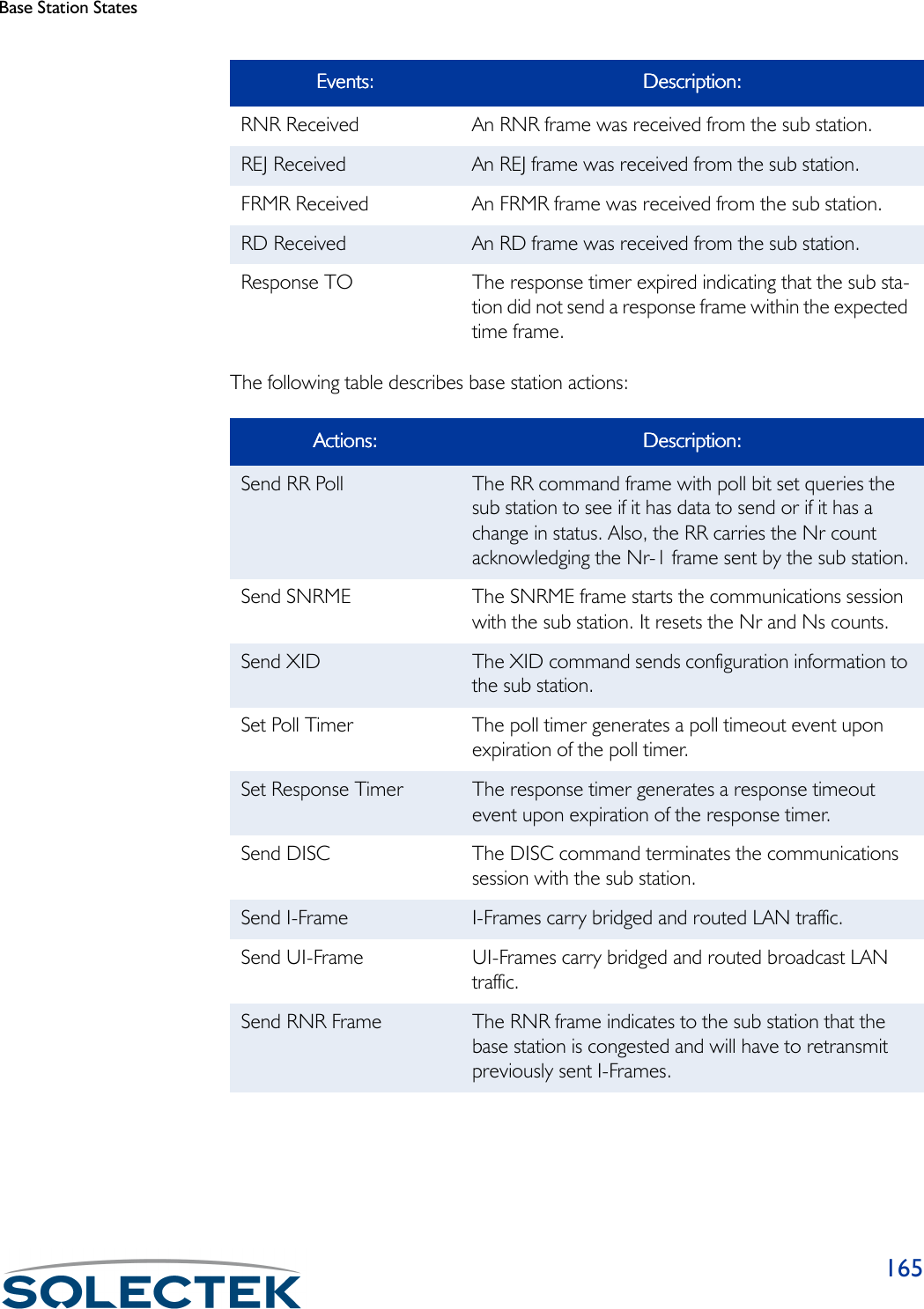 Base Station States165The following table describes base station actions:RNR Received An RNR frame was received from the sub station.REJ Received An REJ frame was received from the sub station.FRMR Received An FRMR frame was received from the sub station.RD Received An RD frame was received from the sub station.Response TO The response timer expired indicating that the sub sta-tion did not send a response frame within the expected time frame.Actions:Actions:Actions:Actions: Description:Description:Description:Description:Send RR Poll The RR command frame with poll bit set queries the sub station to see if it has data to send or if it has a change in status. Also, the RR carries the Nr count acknowledging the Nr-1 frame sent by the sub station.Send SNRME The SNRME frame starts the communications session with the sub station. It resets the Nr and Ns counts.Send XID The XID command sends configuration information to the sub station.Set Poll Timer The poll timer generates a poll timeout event upon expiration of the poll timer.Set Response Timer The response timer generates a response timeout event upon expiration of the response timer.Send DISC The DISC command terminates the communications session with the sub station.Send I-Frame I-Frames carry bridged and routed LAN traffic.Send UI-Frame UI-Frames carry bridged and routed broadcast LAN traffic.Send RNR Frame The RNR frame indicates to the sub station that the base station is congested and will have to retransmit previously sent I-Frames.Events:Events:Events:Events: Description:Description:Description:Description:
