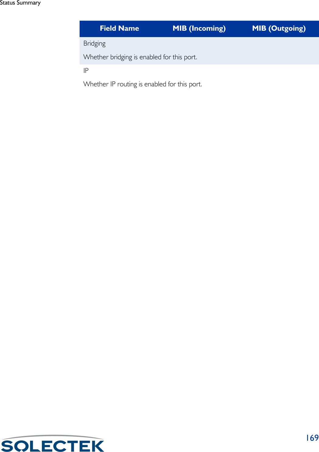 Status Summary169BridgingWhether bridging is enabled for this port.IPWhether IP routing is enabled for this port.Field Name MIB (Incoming) MIB (Outgoing)