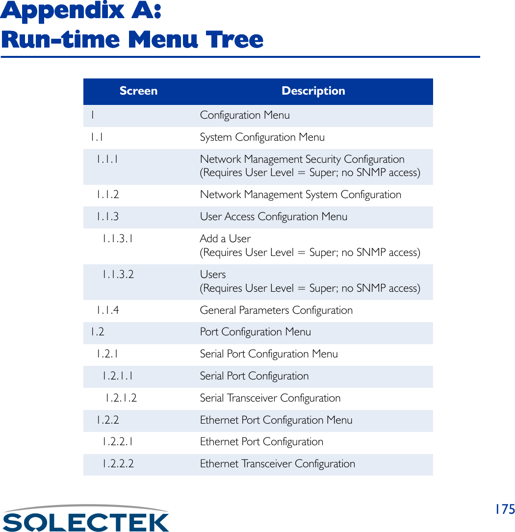 175Appendix A: Appendix A: Appendix A: Appendix A: Run-time Menu TreeRun-time Menu TreeRun-time Menu TreeRun-time Menu TreeScreen Description1Configuration Menu1.1 System Configuration Menu  1.1.1 Network Management Security Configuration (Requires User Level = Super; no SNMP access)  1.1.2 Network Management System Configuration  1.1.3 User Access Configuration Menu    1.1.3.1 Add a User(Requires User Level = Super; no SNMP access)    1.1.3.2 Users(Requires User Level = Super; no SNMP access)  1.1.4 General Parameters Configuration1.2 Port Configuration Menu  1.2.1 Serial Port Configuration Menu    1.2.1.1 Serial Port Configuration     1.2.1.2 Serial Transceiver Configuration  1.2.2 Ethernet Port Configuration Menu    1.2.2.1 Ethernet Port Configuration    1.2.2.2 Ethernet Transceiver Configuration