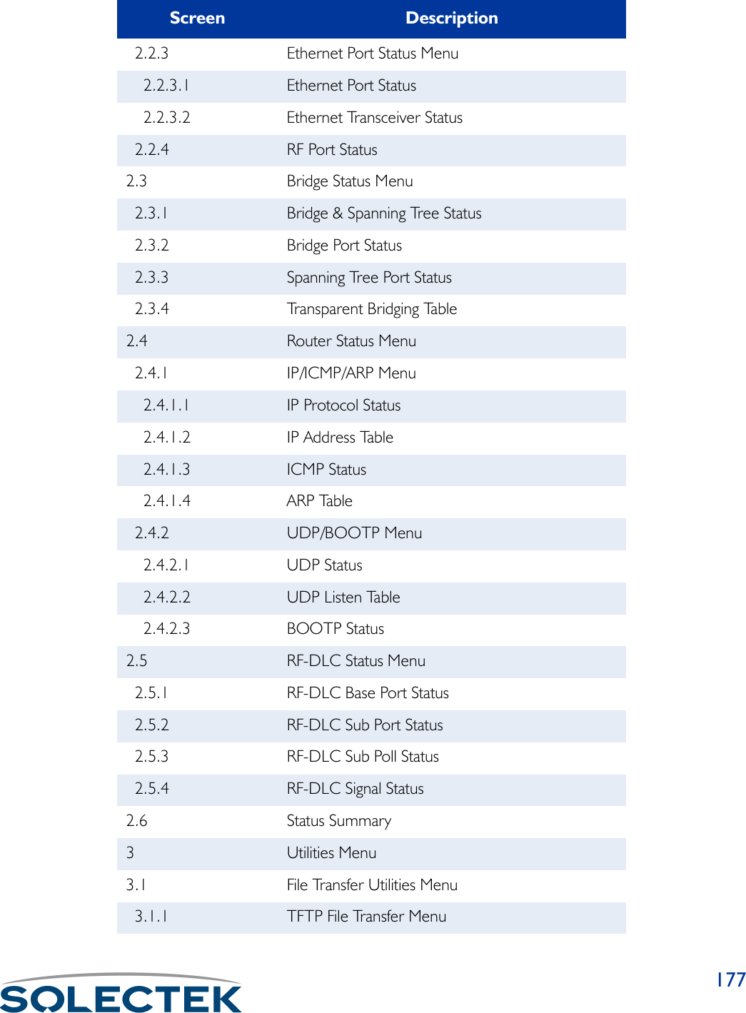 177  2.2.3 Ethernet Port Status Menu    2.2.3.1 Ethernet Port Status    2.2.3.2 Ethernet Transceiver Status  2.2.4 RF Port Status2.3 Bridge Status Menu  2.3.1 Bridge &amp; Spanning Tree Status  2.3.2 Bridge Port Status  2.3.3 Spanning Tree Port Status  2.3.4 Transparent Bridging Table2.4 Router Status Menu  2.4.1 IP/ICMP/ARP Menu    2.4.1.1 IP Protocol Status    2.4.1.2 IP Address Table    2.4.1.3 ICMP Status    2.4.1.4 ARP Table  2.4.2 UDP/BOOTP Menu    2.4.2.1 UDP Status    2.4.2.2 UDP Listen Table    2.4.2.3 BOOTP Status2.5 RF-DLC Status Menu  2.5.1 RF-DLC Base Port Status  2.5.2 RF-DLC Sub Port Status  2.5.3 RF-DLC Sub Poll Status  2.5.4 RF-DLC Signal Status2.6 Status Summary3Utilities Menu3.1 File Transfer Utilities Menu  3.1.1 TFTP File Transfer MenuScreen Description