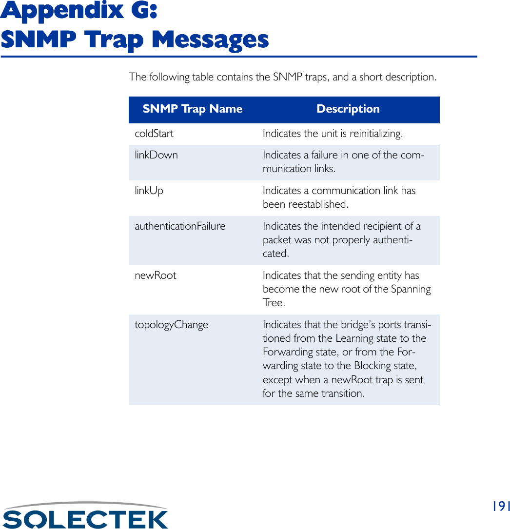 191Appendix G: Appendix G: Appendix G: Appendix G: SNMP Trap Messages SNMP Trap Messages SNMP Trap Messages SNMP Trap Messages The following table contains the SNMP traps, and a short description.SNMP Trap Name DescriptioncoldStart Indicates the unit is reinitializing.linkDown Indicates a failure in one of the com-munication links.linkUp Indicates a communication link has been reestablished.authenticationFailure Indicates the intended recipient of a packet was not properly authenti-cated.newRoot Indicates that the sending entity has become the new root of the Spanning Tree.topologyChange Indicates that the bridge’s ports transi-tioned from the Learning state to the Forwarding state, or from the For-warding state to the Blocking state, except when a newRoot trap is sent for the same transition.