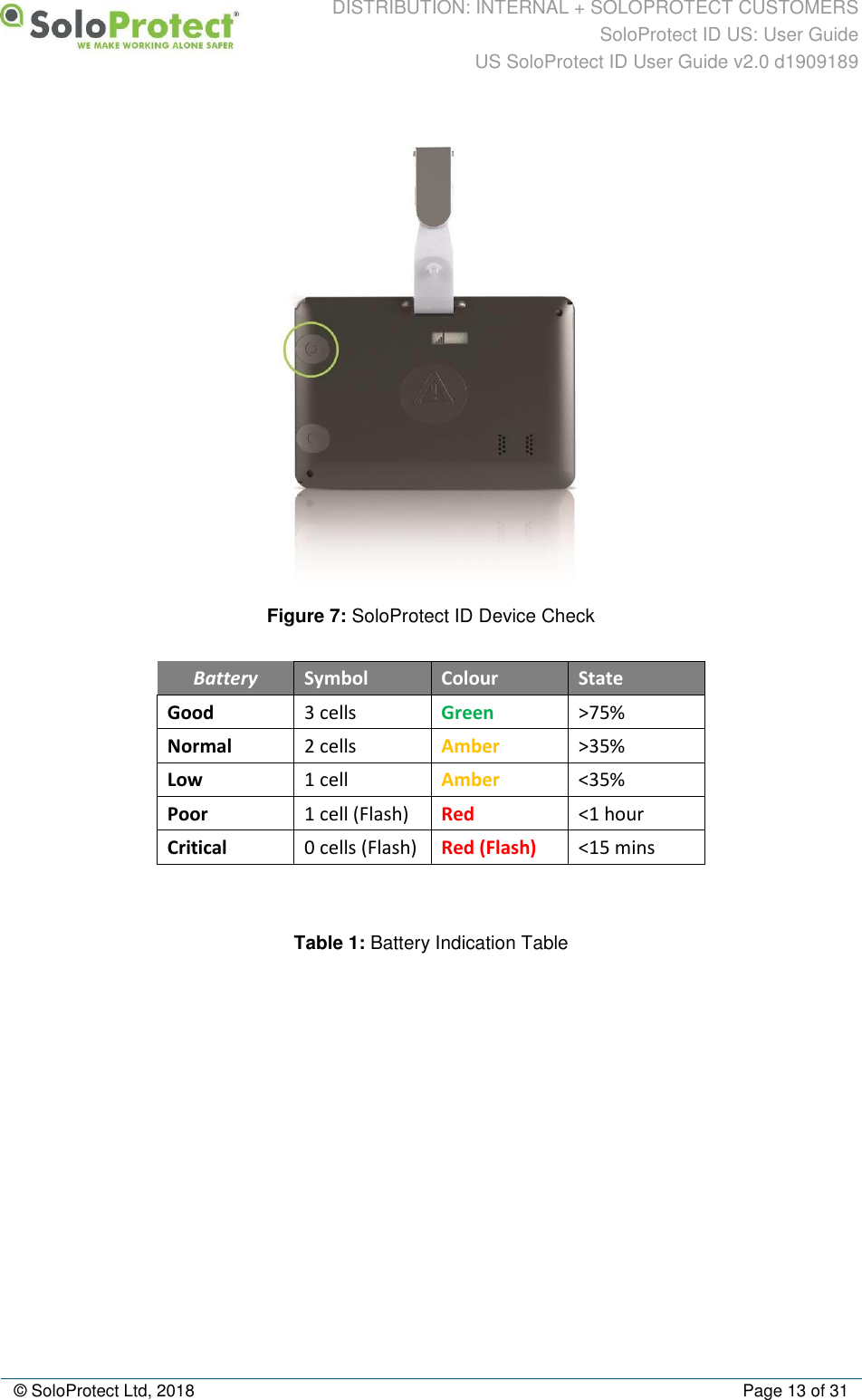 DISTRIBUTION: INTERNAL + SOLOPROTECT CUSTOMERS SoloProtect ID US: User Guide US SoloProtect ID User Guide v2.0 d1909189  © SoloProtect Ltd, 2018  Page 13 of 31  Figure 7: SoloProtect ID Device Check Battery Symbol Colour State Good 3 cells Green &gt;75% Normal 2 cells Amber &gt;35% Low 1 cell Amber &lt;35% Poor 1 cell (Flash) Red &lt;1 hour Critical 0 cells (Flash) Red (Flash) &lt;15 mins  Table 1: Battery Indication Table 