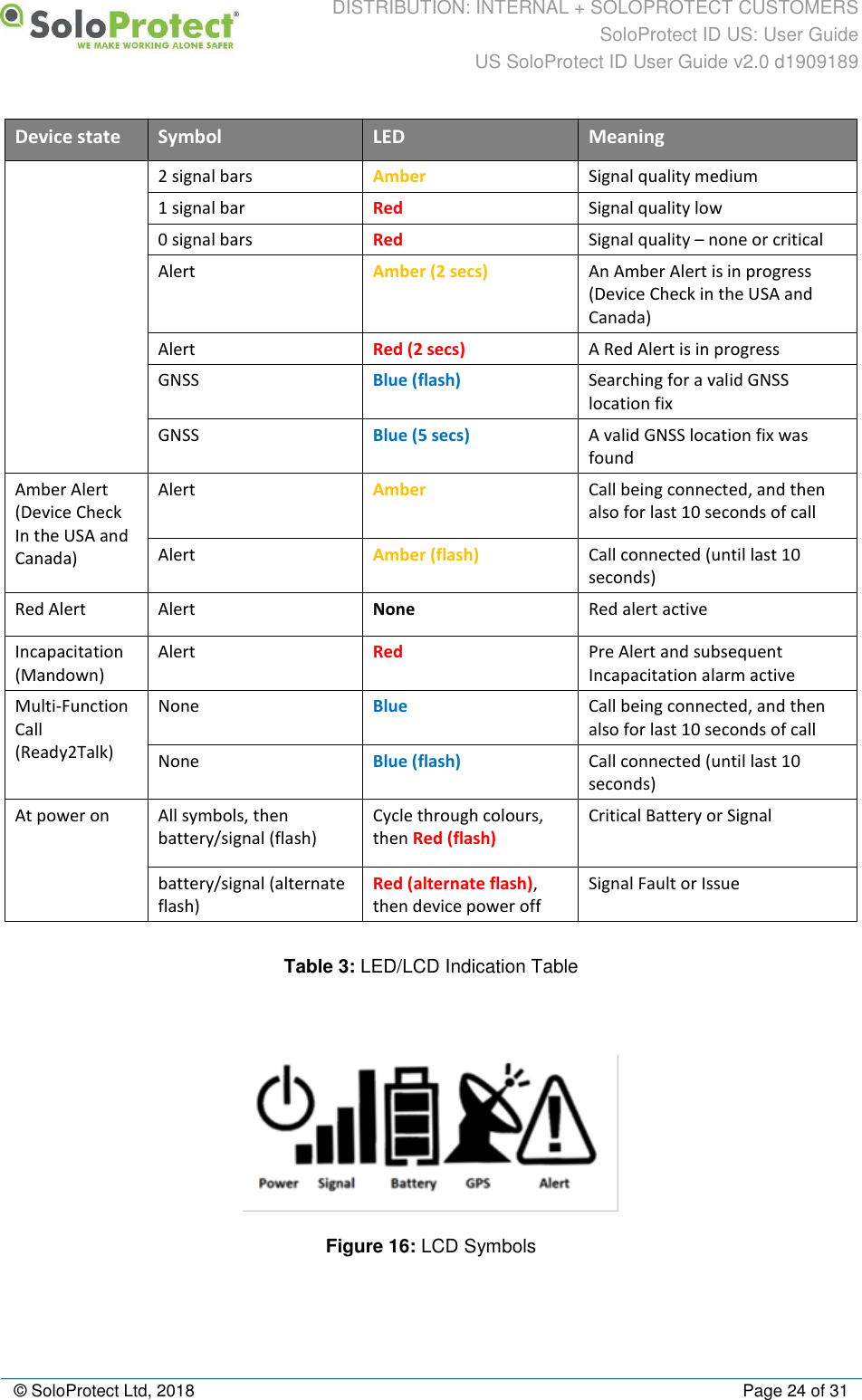 DISTRIBUTION: INTERNAL + SOLOPROTECT CUSTOMERS SoloProtect ID US: User Guide US SoloProtect ID User Guide v2.0 d1909189  © SoloProtect Ltd, 2018  Page 24 of 31 Device state Symbol LED Meaning 2 signal bars Amber Signal quality medium 1 signal bar Red Signal quality low 0 signal bars Red  Signal quality – none or critical Alert Amber (2 secs) An Amber Alert is in progress (Device Check in the USA and Canada) Alert Red (2 secs) A Red Alert is in progress GNSS Blue (flash) Searching for a valid GNSS location fix GNSS Blue (5 secs) A valid GNSS location fix was found Amber Alert (Device Check In the USA and Canada) Alert Amber Call being connected, and then also for last 10 seconds of call  Alert Amber (flash) Call connected (until last 10 seconds) Red Alert Alert None Red alert active  Incapacitation (Mandown) Alert Red Pre Alert and subsequent Incapacitation alarm active Multi-Function Call (Ready2Talk) None Blue Call being connected, and then also for last 10 seconds of call None Blue (flash) Call connected (until last 10 seconds) At power on All symbols, then battery/signal (flash) Cycle through colours, then Red (flash) Critical Battery or Signal battery/signal (alternate flash) Red (alternate flash), then device power off Signal Fault or Issue  Table 3: LED/LCD Indication Table   Figure 16: LCD Symbols 