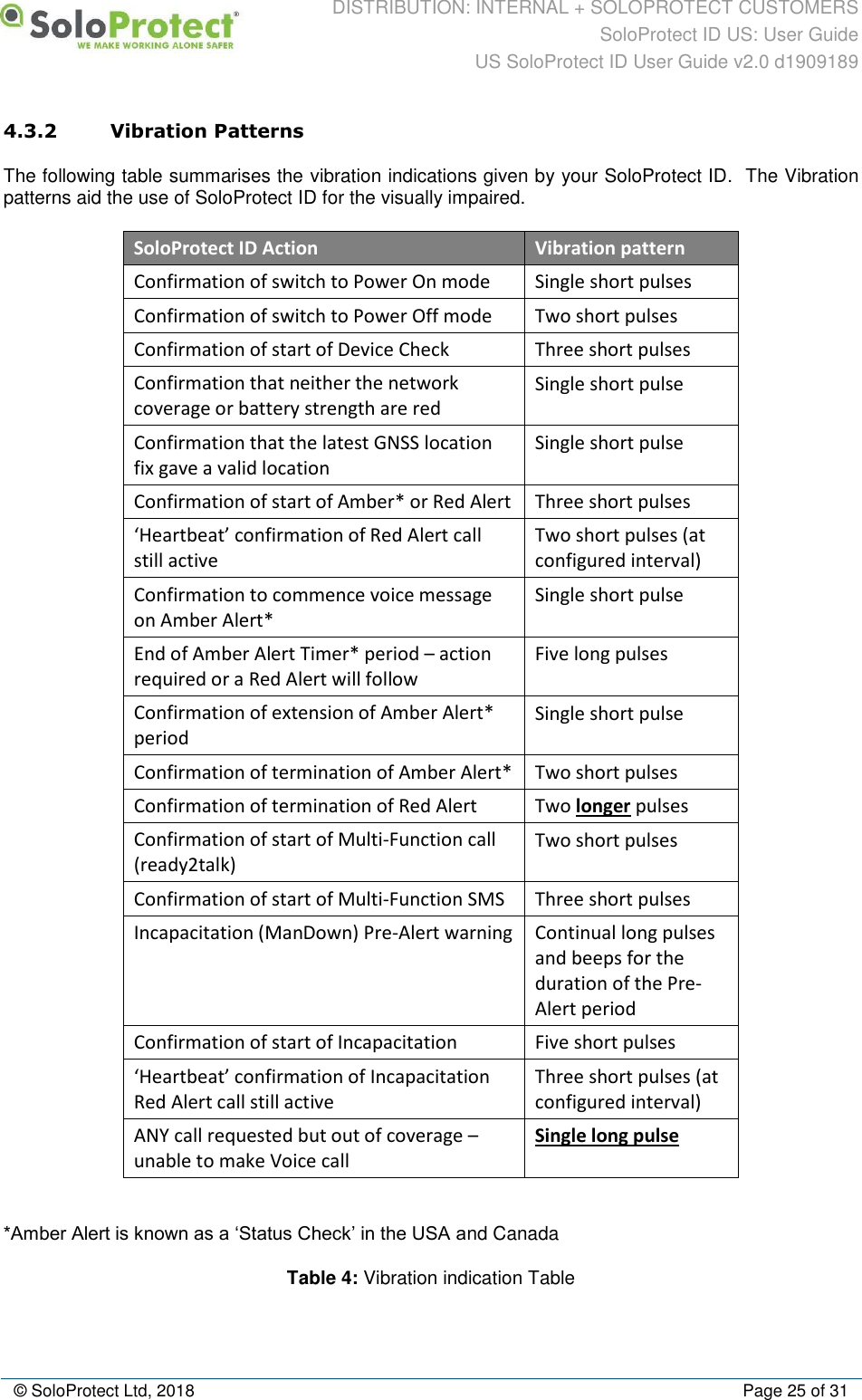 DISTRIBUTION: INTERNAL + SOLOPROTECT CUSTOMERS SoloProtect ID US: User Guide US SoloProtect ID User Guide v2.0 d1909189  © SoloProtect Ltd, 2018  Page 25 of 31 4.3.2 Vibration Patterns The following table summarises the vibration indications given by your SoloProtect ID.  The Vibration patterns aid the use of SoloProtect ID for the visually impaired. SoloProtect ID Action Vibration pattern Confirmation of switch to Power On mode Single short pulses Confirmation of switch to Power Off mode Two short pulses Confirmation of start of Device Check  Three short pulses Confirmation that neither the network coverage or battery strength are red Single short pulse Confirmation that the latest GNSS location fix gave a valid location Single short pulse Confirmation of start of Amber* or Red Alert Three short pulses ‘Heartbeat’ confirmation of Red Alert call still active Two short pulses (at configured interval) Confirmation to commence voice message on Amber Alert*  Single short pulse End of Amber Alert Timer* period – action required or a Red Alert will follow Five long pulses Confirmation of extension of Amber Alert* period Single short pulse Confirmation of termination of Amber Alert* Two short pulses Confirmation of termination of Red Alert Two longer pulses Confirmation of start of Multi-Function call (ready2talk) Two short pulses Confirmation of start of Multi-Function SMS  Three short pulses Incapacitation (ManDown) Pre-Alert warning Continual long pulses and beeps for the duration of the Pre-Alert period Confirmation of start of Incapacitation Five short pulses ‘Heartbeat’ confirmation of Incapacitation Red Alert call still active Three short pulses (at configured interval) ANY call requested but out of coverage – unable to make Voice call Single long pulse  *Amber Alert is known as a ‘Status Check’ in the USA and Canada Table 4: Vibration indication Table  