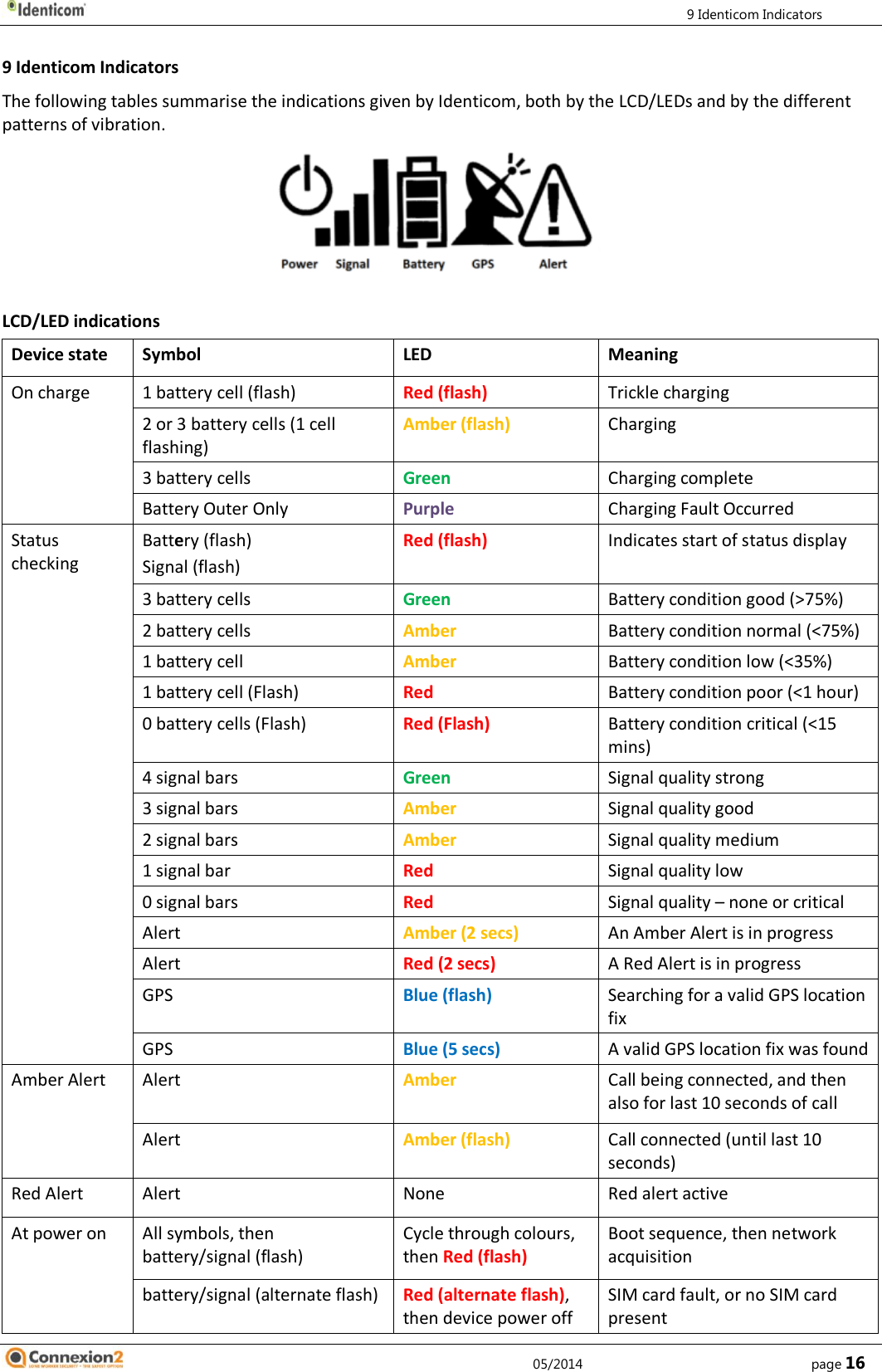         9 Identicom Indicators     05/2014        page 16 9 Identicom Indicators The following tables summarise the indications given by Identicom, both by the LCD/LEDs and by the different patterns of vibration.  LCD/LED indications Device state Symbol LED Meaning On charge 1 battery cell (flash) Red (flash) Trickle charging 2 or 3 battery cells (1 cell flashing) Amber (flash) Charging 3 battery cells Green  Charging complete Battery Outer Only Purple Charging Fault Occurred Status checking Battery (flash) Signal (flash) Red (flash) Indicates start of status display 3 battery cells Green Battery condition good (&gt;75%) 2 battery cells Amber Battery condition normal (&lt;75%) 1 battery cell Amber Battery condition low (&lt;35%) 1 battery cell (Flash) Red Battery condition poor (&lt;1 hour) 0 battery cells (Flash) Red (Flash) Battery condition critical (&lt;15 mins) 4 signal bars Green Signal quality strong 3 signal bars Amber Signal quality good 2 signal bars Amber Signal quality medium 1 signal bar Red Signal quality low 0 signal bars Red  Signal quality – none or critical Alert Amber (2 secs) An Amber Alert is in progress Alert Red (2 secs) A Red Alert is in progress GPS Blue (flash) Searching for a valid GPS location fix GPS Blue (5 secs) A valid GPS location fix was found Amber Alert Alert Amber Call being connected, and then also for last 10 seconds of call  Alert Amber (flash) Call connected (until last 10 seconds) Red Alert Alert None Red alert active  At power on All symbols, then battery/signal (flash) Cycle through colours, then Red (flash) Boot sequence, then network acquisition battery/signal (alternate flash) Red (alternate flash), then device power off SIM card fault, or no SIM card present 