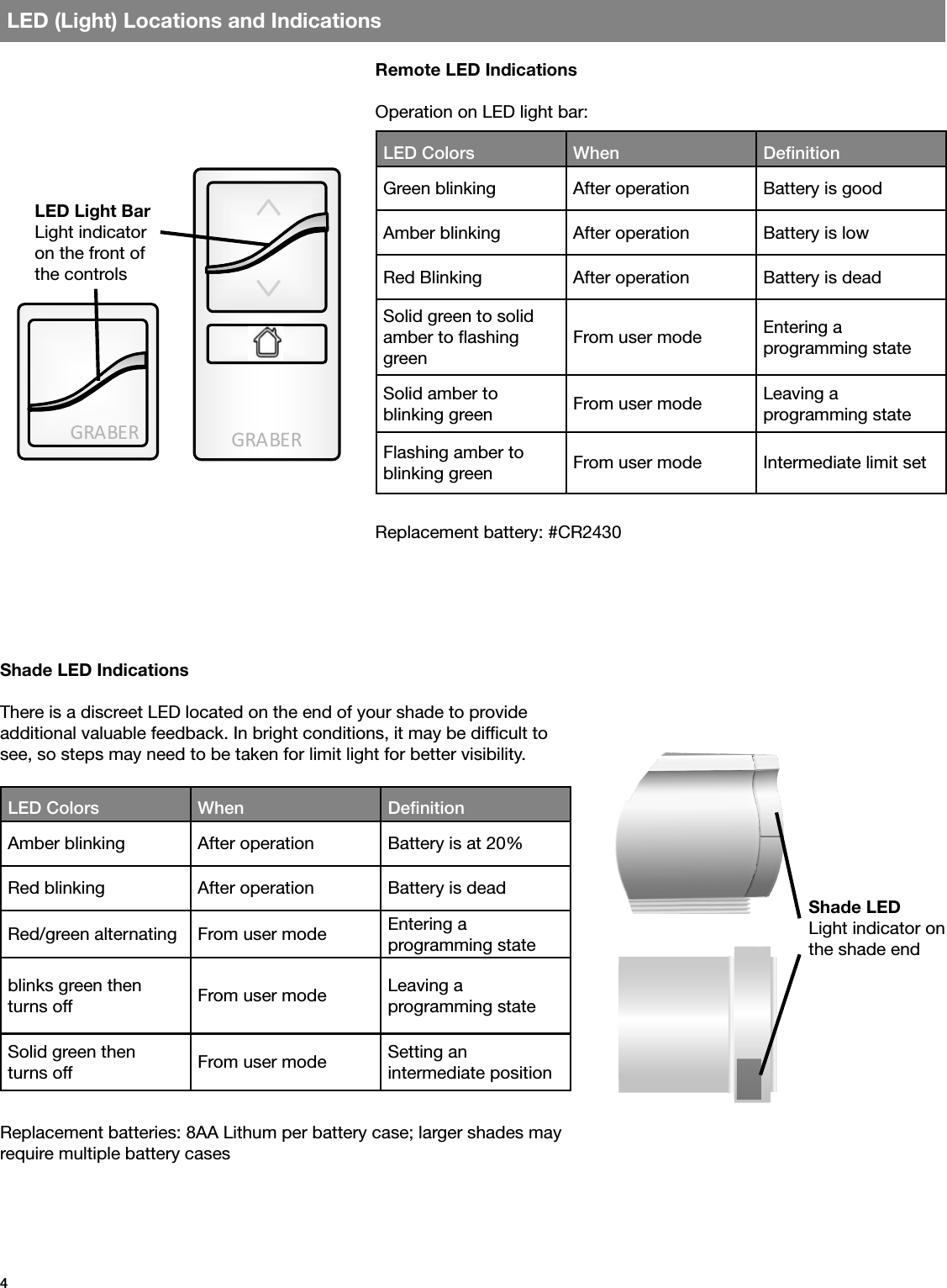 GRA BE R GRA BE R4LED (Light) Locations and IndicationsLED Light BarLight indicator on the front of the controlsShade LEDLight indicator on the shade endRemote LED IndicationsOperation on LED light bar:Replacement battery: #CR2430Shade LED IndicationsThere is a discreet LED located on the end of your shade to provide  additional valuable feedback. In bright conditions, it may be difcult to see, so steps may need to be taken for limit light for better visibility.Replacement batteries: 8AA Lithum per battery case; larger shades may require multiple battery casesLED Colors When DeﬁnitionGreen blinking After operation Battery is goodAmber blinking After operation Battery is lowRed Blinking After operation Battery is deadSolid green to solid amber to ashing greenFrom user mode Entering a  programming stateSolid amber to  blinking green From user mode Leaving a  programming stateFlashing amber to blinking green From user mode Intermediate limit setLED Colors When DeﬁnitionAmber blinking After operation Battery is at 20%Red blinking After operation Battery is deadRed/green alternating From user mode Entering a  programming stateblinks green then turns off From user mode Leaving a  programming stateSolid green then  turns off From user mode Setting an  intermediate position