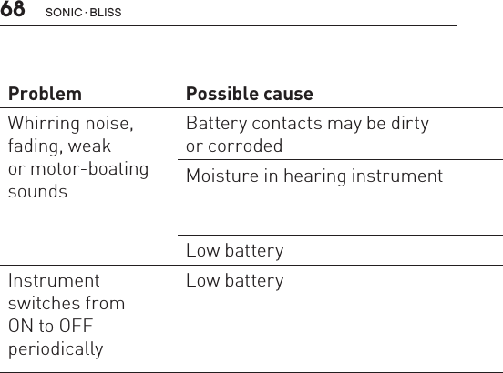 68 sonic · BLissProblem Possible cause SolutionWhirring noise,fading, weak  or motor-boatingsoundsBattery contacts may be dirty  or corrodedOpen and close the battery door several timesor clean the battery contacts with a dry Q-tip Moisture in hearing instrument Place hearing instrument in dry-instrument pack. Remove battery first. Consult your hearing care provider. Low battery Insert a fresh batteryInstrument switches from  ON to OFF  periodicallyLow battery Insert a fresh battery