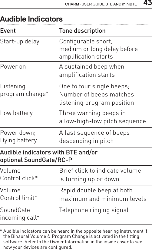  43CHARM · USER GUIDE BTE AND miniBTEAudible IndicatorsEvent Tone descriptionStart-up delay Configurable short,  medium or long delay before  amplification startsPower on A sustained beep whenamplification startsListeningprogram change*One to four single beeps;Number of beeps matcheslistening program positionLow battery Three warning beeps in  a low-high-low pitch sequencePower down;Dying batteryA fast sequence of beepsdescending in pitchAudible indicators with BTE and/or  optional SoundGate/RC-PVolumeControl click*Brief click to indicate volumeis turning up or downVolumeControl limit*Rapid double beep at bothmaximum and minimum levelsSoundGateincoming call*Telephone ringing signal* Audible indicators can be heard in the opposite hearing instrument if  the Binaural Volume &amp; Program Change is activated in the fitting software. Refer to the Owner Information in the inside cover to see  how your devices are configured.