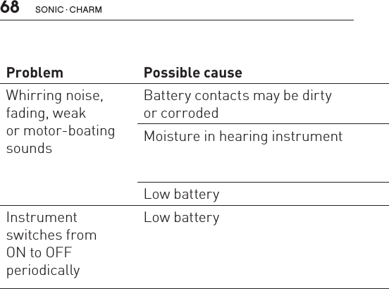 68 sonic · charmProblem Possible cause SolutionWhirring noise,fading, weak  or motor-boatingsoundsBattery contacts may be dirty  or corrodedOpen and close the battery door several timesor clean the battery contacts with a dry Q-tip Moisture in hearing instrument Place hearing instrument in dry-instrument pack. Remove battery first. Consult your hearing care provider. Low battery Insert a fresh batteryInstrument switches from  ON to OFF  periodicallyLow battery Insert a fresh battery