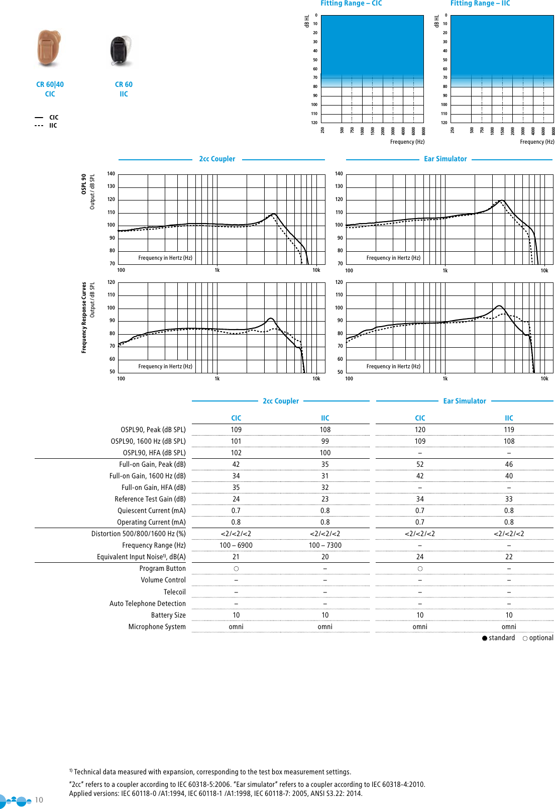 10140130120110100908070100 1k 10k1201101009080706050100 1k 10k29 CIC, IIC140130120110100908070100 1k 10k1201101009080706050100 1k 10k30 CIC, IIC1) Technical data measured with expansion, corresponding to the test box measurement settings.“2cc” refers to a coupler according to IEC 60318-5:2006. “Ear simulator” refers to a coupler according to IEC 60318-4:2010. Applied versions: IEC 60118-0 /A1:1994, IEC 60118-1 /A1:1998, IEC 60118-7: 2005, ANSI S3.22: 2014.Frequency Response CurvesOutput / dB SPLOSPL 90Output / dB SPLCICIICCIC IIC CIC IICOSPL90, Peak (dB SPL) 109 108 120 119OSPL90, 1600 Hz (dB SPL) 101 99 109 108OSPL90, HFA (dB SPL) 102 100 – –Full-on Gain, Peak (dB) 42 35 52 46Full-on Gain, 1600 Hz (dB) 34 31 42 40Full-on Gain, HFA (dB) 35 32 – –Reference Test Gain (dB) 24 23 34 33Quiescent Current (mA) 0.7 0.8 0.7 0.8Operating Current (mA) 0.8 0.8 0.7 0.8Distortion 500/800/1600 Hz (%) &lt;2/&lt;2/&lt;2 &lt;2/&lt;2/&lt;2 &lt;2/&lt;2/&lt;2 &lt;2/&lt;2/&lt;2Frequency Range (Hz) 100 – 6900 100 – 7300 – –Equivalent Input Noise1), dB(A) 21 20 24 22Program Button – –Volume Control – – – –Telecoil – – – –Auto Telephone Detection – – – –Battery Size 10 10 10 10Microphone System omni omni omni omni● standard   optionalEar Simulator2cc Coupler2cc Coupler Ear SimulatorFrequency in Hertz (Hz) Frequency in Hertz (Hz)Frequency in Hertz (Hz) Frequency in Hertz (Hz)CR 60|40 CICCR 60 IIC0102030405060708090100110120250500750100015002000300040006000800025 IICFitting Range – IICFrequency (Hz)dB HL0102030405060708090100110120250500750100015002000300040006000800024 CICFitting Range – CICFrequency (Hz)dB HL