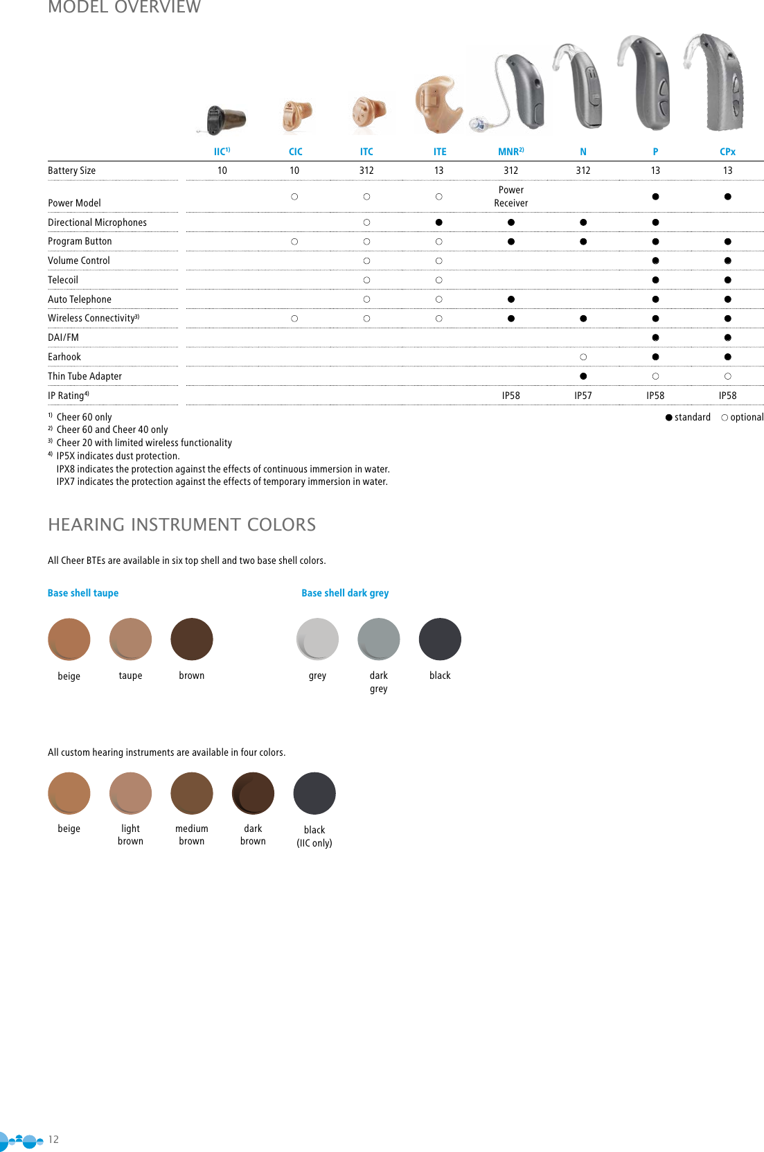 12MODEL OVERVIEWHEARING INSTRUMENT COLORSAll Cheer BTEs are available in six top shell and two base shell colors.taupe brown grey dark greyblackblack (IIC only)IIC1)  CIC ITC  ITE  MNR2) N P CPxBattery Size 10 10 312 13 312 312 13 13Power ModelPower Receiver ● ●Directional Microphones ● ● ● ●Program Button ● ● ● ●Volume Control ● ●Telecoil ● ●Auto Telephone ● ● ●Wireless Connectivity3) ● ● ● ●DAI/FM ● ●Earhook ● ●Thin Tube Adapter ●IP Rating4) IP58 IP57 IP58 IP581)  Cheer 60 only● standard   optional 2)  Cheer 60 and Cheer 40 only 3)  Cheer 20 with limited wireless functionality 4)  IP5X indicates dust protection. IPX8 indicates the protection against the effects of continuous immersion in water. IPX7 indicates the protection against the effects of temporary immersion in water.All custom hearing instruments are available in four colors.beigebeigelight brownmedium browndark brownBase shell taupe  Base shell dark grey