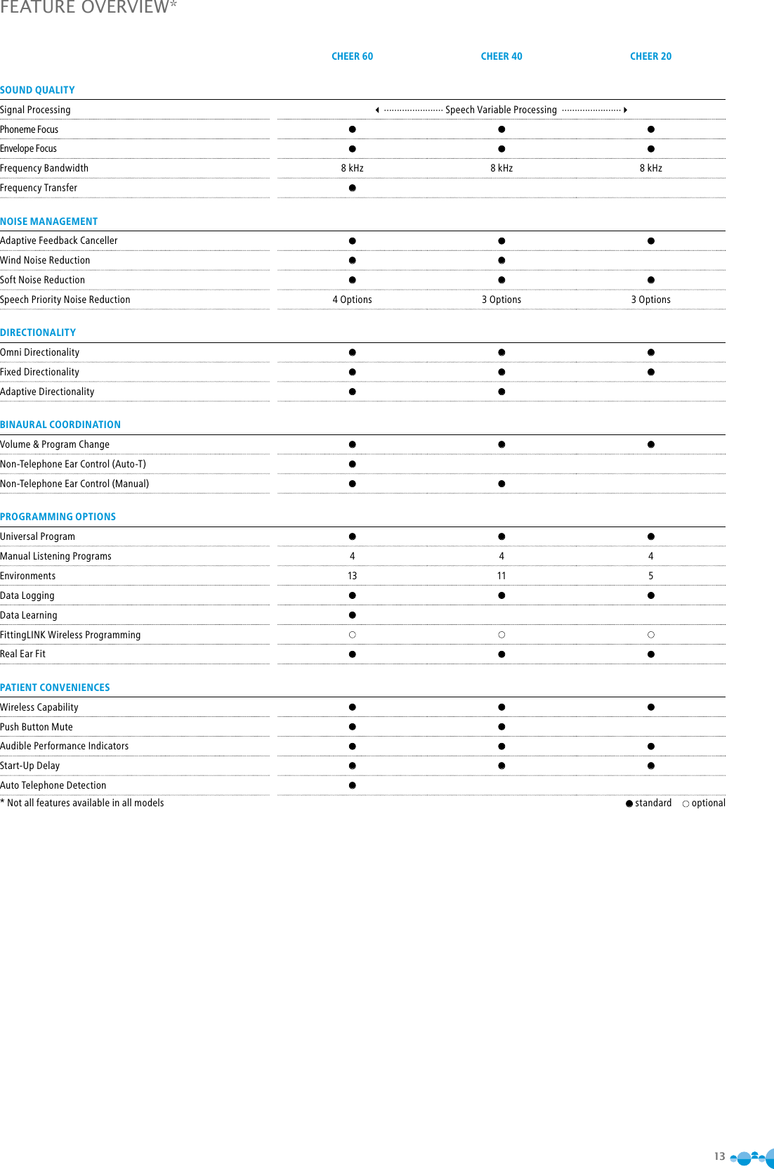 13FEATURE OVERVIEW*CHEER 60 CHEER 40 CHEER 20SOUND QUALITYSignal Processing 3······················· Speech Variable Processing  ·······················4Phoneme Focus  ●●●Envelope Focus ●●●Frequency Bandwidth 8 kHz 8 kHz 8 kHzFrequency Transfer  ●NOISE MANAGEMENTAdaptive Feedback Canceller ●●●Wind Noise Reduction ● ●Soft Noise Reduction ●●●Speech Priority Noise Reduction 4 Options 3 Options 3 OptionsDIRECTIONALITYOmni Directionality ●●●Fixed Directionality ●●●Adaptive Directionality ● ●BINAURAL COORDINATIONVolume &amp; Program Change ●●●Non-Telephone Ear Control (Auto-T) ●Non-Telephone Ear Control (Manual) ● ●PROGRAMMING OPTIONSUniversal Program ●●●Manual Listening Programs 444Environments 13 11 5Data Logging ●●●Data Learning ●FittingLINK Wireless ProgrammingReal Ear Fit ●●●PATIENT CONVENIENCESWireless Capability ●●●Push Button Mute ● ●Audible Performance Indicators ●●●Start-Up Delay ●●●Auto Telephone Detection ●* Not all features available in all models  ● standard   optional