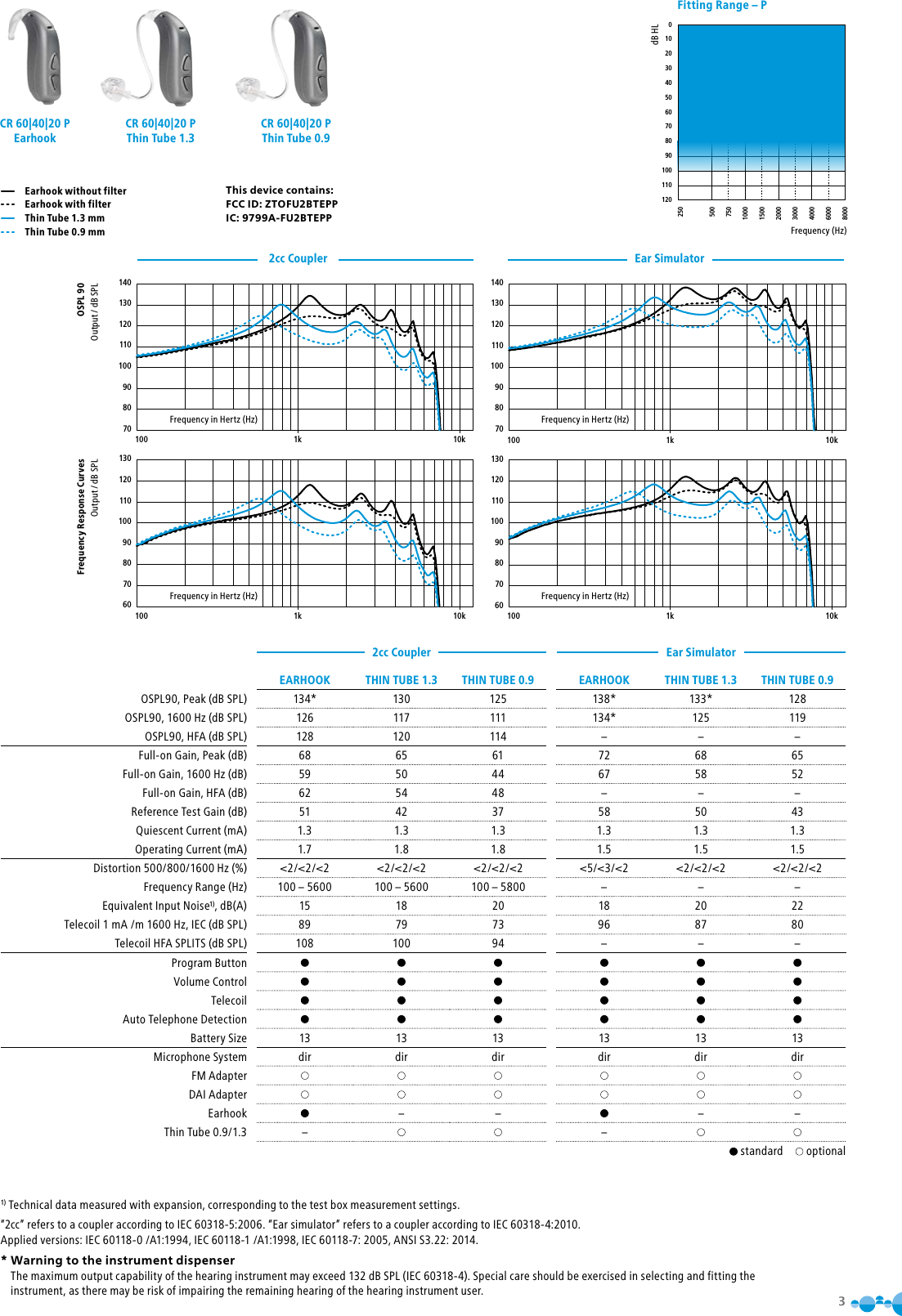 31) Technical data measured with expansion, corresponding to the test box measurement settings.“2cc” refers to a coupler according to IEC 60318-5:2006. “Ear simulator” refers to a coupler according to IEC 60318-4:2010. Applied versions: IEC 60118-0 /A1:1994, IEC 60118-1 /A1:1998, IEC 60118-7: 2005, ANSI S3.22: 2014.*  Warning to the instrument dispenser The maximum output capability of the hearing instrument may exceed 132 dB SPL (IEC 60318-4). Special care should be exercised in selecting and fitting the instrument, as there may be risk of impairing the remaining hearing of the hearing instrument user.140130120110100908070100 1k 10k13012011010090807060100 1k 10k15 P140130120110100908070100 1k 10k13012011010090807060100 1k 10k16 PFrequency Response CurvesOutput / dB SPLOSPL 90Output / dB SPL0102030405060708090100110120250500750100015002000300040006000800011  PFitting Range – PFrequency (Hz)dB HLCR 60|40|20 PEarhookCR 60|40|20 PThin Tube 1.3CR 60|40|20 PThin Tube 0.9Earhook without filterEarhook with filterThin Tube 1.3 mmThin Tube 0.9 mmEar Simulator2cc Coupler2cc Coupler Ear SimulatorFrequency in Hertz (Hz) Frequency in Hertz (Hz)Frequency in Hertz (Hz) Frequency in Hertz (Hz)This device contains:FCC ID: ZTOFU2BTEPPIC: 9799A-FU2BTEPPEARHOOK THIN TUBE 1.3 THIN TUBE 0.9 EARHOOK THIN TUBE 1.3 THIN TUBE 0.9OSPL90, Peak (dB SPL) 134* 130 125 138* 133* 128OSPL90, 1600 Hz (dB SPL) 126 117 111 134* 125 119OSPL90, HFA (dB SPL) 128 120 114 –––Full-on Gain, Peak (dB) 68 65 61 72 68 65Full-on Gain, 1600 Hz (dB) 59 50 44 67 58 52Full-on Gain, HFA (dB) 62 54 48 –––Reference Test Gain (dB) 51 42 37 58 50 43Quiescent Current (mA) 1.3 1.3 1.3 1.3 1.3 1.3Operating Current (mA) 1.7 1.8 1.8 1.5 1.5 1.5Distortion 500/800/1600 Hz (%) &lt;2/&lt;2/&lt;2 &lt;2/&lt;2/&lt;2 &lt;2/&lt;2/&lt;2 &lt;5/&lt;3/&lt;2 &lt;2/&lt;2/&lt;2 &lt;2/&lt;2/&lt;2Frequency Range (Hz) 100 – 5600 100 – 5600 100 – 5800 – – –Equivalent Input Noise1), dB(A) 15 18 20 18 20 22Telecoil 1 mA /m 1600 Hz, IEC (dB SPL)  89 79 73 96 87 80Telecoil HFA SPLITS (dB SPL) 108 100 94 – – –Program Button ●●● ●●●Volume Control ●●● ●●●Telecoil ●●● ●●●Auto Telephone Detection ●●● ●●●Battery Size 13 13 13 13 13 13Microphone System dir dir dir dir dir dirFM AdapterDAI AdapterEarhook ●– – ●– –Thin Tube 0.9/1.3 ––● standard   optional