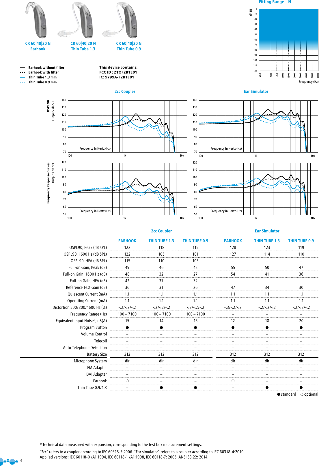 4140130120110100908070100 1k 10k1201101009080706050100 1k 10k17 N140130120110100908070100 1k 10k1201101009080706050100 1k 10k18 NFrequency Response CurvesOutput / dB SPLOSPL 90Output / dB SPLEARHOOK THIN TUBE 1.3 THIN TUBE 0.9 EARHOOK THIN TUBE 1.3 THIN TUBE 0.9OSPL90, Peak (dB SPL) 122 118 115 128 123 119OSPL90, 1600 Hz (dB SPL) 122 105 101 127 114 110OSPL90, HFA (dB SPL) 115 110 105 –––Full-on Gain, Peak (dB) 49 46 42 55 50 47Full-on Gain, 1600 Hz (dB) 48 32 27 54 41 36Full-on Gain, HFA (dB) 42 37 32 –––Reference Test Gain (dB) 36 31 26 47 34 30Quiescent Current (mA) 1.1 1.1 1.1 1.1 1.1 1.1Operating Current (mA) 1.1 1.1 1.1 1.1 1.1 1.1Distortion 500/800/1600 Hz (%) &lt;2/&lt;2/&lt;2 &lt;2/&lt;2/&lt;2 &lt;2/&lt;2/&lt;2 &lt;3/&lt;2/&lt;2 &lt;2/&lt;2/&lt;2 &lt;2/&lt;2/&lt;2Frequency Range (Hz) 100 – 7100 100 – 7100 100 – 7100 –––Equivalent Input Noise1), dB(A) 15 14 15 12 18 20Program Button ● ● ● ● ● ●Volume Control ––– –––Telecoil ––– –––Auto Telephone Detection ––– –––Battery Size 312 312 312 312 312 312Microphone System dir dir dir dir dir dirFM Adapter ––– –––DAI Adapter ––– –––Earhook – – – –Thin Tube 0.9/1.3 –● ● –● ●● standard   optionalEar Simulator2cc CouplerEar SimulatorFrequency in Hertz (Hz) Frequency in Hertz (Hz)Frequency in Hertz (Hz) Frequency in Hertz (Hz)CR 60|40|20 NThin Tube 0.91) Technical data measured with expansion, corresponding to the test box measurement settings.“2cc” refers to a coupler according to IEC 60318-5:2006. “Ear simulator” refers to a coupler according to IEC 60318-4:2010. Applied versions: IEC 60118-0 /A1:1994, IEC 60118-1 /A1:1998, IEC 60118-7: 2005, ANSI S3.22: 2014.Earhook without filterEarhook with filterThin Tube 1.3 mmThin Tube 0.9 mm2cc Coupler0102030405060708090100110120250500750100015002000300040006000800012 NFitting Range – NFrequency (Hz)dB HLCR 60|40|20 NThin Tube 1.3CR 60|40|20 NEarhookThis device contains:  FCC ID : ZTOF2BTE01IC: 9799A-F2BTE01