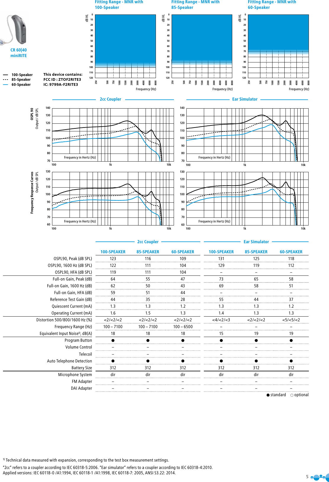 51) Technical data measured with expansion, corresponding to the test box measurement settings.“2cc” refers to a coupler according to IEC 60318-5:2006. “Ear simulator” refers to a coupler according to IEC 60318-4:2010. Applied versions: IEC 60118-0 /A1:1994, IEC 60118-1 /A1:1998, IEC 60118-7: 2005, ANSI S3.22: 2014.140130120110100908070100 1k 10k13012011010090807060100 1k 10k19 MNR140130120110100908070100 1k 10k13012011010090807060100 1k 10k20 MNRFrequency Response CurvesOutput / dB SPLOSPL 90Output / dB SPLEar Simulator2cc Coupler2cc Coupler Ear SimulatorFrequency in Hertz (Hz) Frequency in Hertz (Hz)Frequency in Hertz (Hz) Frequency in Hertz (Hz)100-Speaker85-Speaker60-SpeakerCR 60|40 miniRITE 0102030405060708090100110120250500750100015002000300040006000800015 miniRITE 60Fitting Range - MNR with 60-SpeakerFrequency (Hz)dB HL0102030405060708090100110120250500750100015002000300040006000800014 miniRITE 85Fitting Range - MNR with 85-SpeakerFrequency (Hz)dB HL0102030405060708090100110120250500750100015002000300040006000800013 miniRITE 100Fitting Range - MNR with 100-SpeakerFrequency (Hz)dB HLThis device contains:FCC ID : ZTOF2RITE3IC: 9799A-F2RITE3100-SPEAKER 85-SPEAKER 60-SPEAKER 100-SPEAKER 85-SPEAKER 60-SPEAKEROSPL90, Peak (dB SPL) 123 116 109 131 125 118OSPL90, 1600 Hz (dB SPL) 122 111 104 129 119 112OSPL90, HFA (dB SPL) 119 111 104 –––Full-on Gain, Peak (dB) 64 55 47 73 65 58Full-on Gain, 1600 Hz (dB) 62 50 43 69 58 51Full-on Gain, HFA (dB) 59 51 44 –––Reference Test Gain (dB) 44 35 28 55 44 37Quiescent Current (mA) 1.3 1.3 1.2 1.3 1.3 1.2Operating Current (mA) 1.6 1.5 1.3 1.4 1.3 1.3Distortion 500/800/1600 Hz (%) &lt;2/&lt;2/&lt;2 &lt;2/&lt;2/&lt;2 &lt;2/&lt;2/&lt;2 &lt;4/&lt;2/&lt;3 &lt;2/&lt;2/&lt;2 &lt;5/&lt;5/&lt;2Frequency Range (Hz) 100 – 7100 100 – 7100 100 – 6500 – – –Equivalent Input Noise1), dB(A) 18 18 18 15 19 19Program Button ●●● ●●●Volume Control ––– –––Telecoil ––– –––Auto Telephone Detection ● ● ● ● ● ●Battery Size 312 312 312 312 312 312Microphone System dir dir dir dir dir dirFM Adapter ––– –––DAI Adapter ––– –––● standard   optional