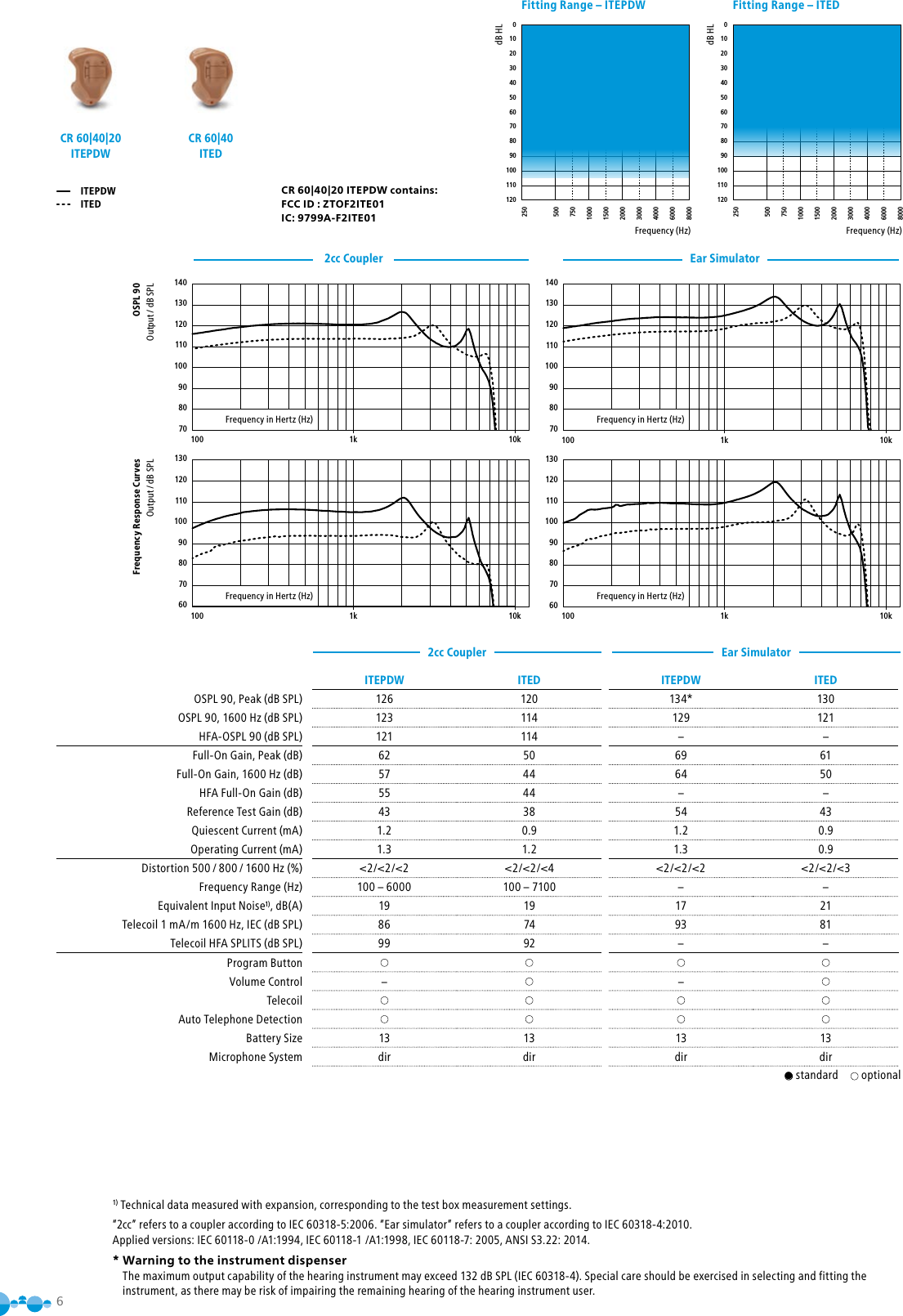 6140130120110100908070100 1k 10k13012011010090807060100 1k 10k21 ITEPDW, ITED140130120110100908070100 1k 10k13012011010090807060100 1k 10k22 ITEPDW, ITEDFrequency Response CurvesOutput / dB SPLOSPL 90Output / dB SPLEar Simulator2cc CouplerEar SimulatorFrequency in Hertz (Hz) Frequency in Hertz (Hz)Frequency in Hertz (Hz) Frequency in Hertz (Hz)1) Technical data measured with expansion, corresponding to the test box measurement settings.“2cc” refers to a coupler according to IEC 60318-5:2006. “Ear simulator” refers to a coupler according to IEC 60318-4:2010. Applied versions: IEC 60118-0 /A1:1994, IEC 60118-1 /A1:1998, IEC 60118-7: 2005, ANSI S3.22: 2014.*  Warning to the instrument dispenser The maximum output capability of the hearing instrument may exceed 132 dB SPL (IEC 60318-4). Special care should be exercised in selecting and fitting the instrument, as there may be risk of impairing the remaining hearing of the hearing instrument user.ITEPDWITED2cc CouplerCR 60|40|20 ITEPDW CR 60|40 ITED 0102030405060708090100110120250500750100015002000300040006000800017 ITEDFitting Range – ITEDFrequency (Hz)dB HL16 ITEPDW01020304050607080901001101202505007501000150020003000400060008000Fitting Range – ITEPDWFrequency (Hz)dB HLCR 60|40|20 ITEPDW contains:FCC ID : ZTOF2ITE01IC: 9799A-F2ITE01ITEPDW ITED ITEPDW ITEDOSPL 90, Peak (dB SPL) 126 120 134* 130OSPL 90, 1600 Hz (dB SPL) 123 114 129 121HFA-OSPL 90 (dB SPL) 121 114 – –Full-On Gain, Peak (dB) 62 50 69 61Full-On Gain, 1600 Hz (dB) 57 44 64 50HFA Full-On Gain (dB)  55 44 – –Reference Test Gain (dB) 43 38 54 43Quiescent Current (mA) 1.2 0.9 1.2 0.9Operating Current (mA) 1.3 1.2 1.3 0.9Distortion 500 / 800 / 1600 Hz  (%) &lt;2/&lt;2/&lt;2 &lt;2/&lt;2/&lt;4 &lt;2/&lt;2/&lt;2 &lt;2/&lt;2/&lt;3Frequency Range (Hz) 100 – 6000 100 – 7100 – –Equivalent Input Noise1), dB(A) 19 19 17 21Telecoil 1 mA/m 1600 Hz, IEC (dB SPL) 86 74 93 81Telecoil HFA SPLITS (dB SPL) 99 92 – –Program ButtonVolume Control – –TelecoilAuto Telephone DetectionBattery Size 13 13 13 13Microphone System dir dir dir dir● standard   optional