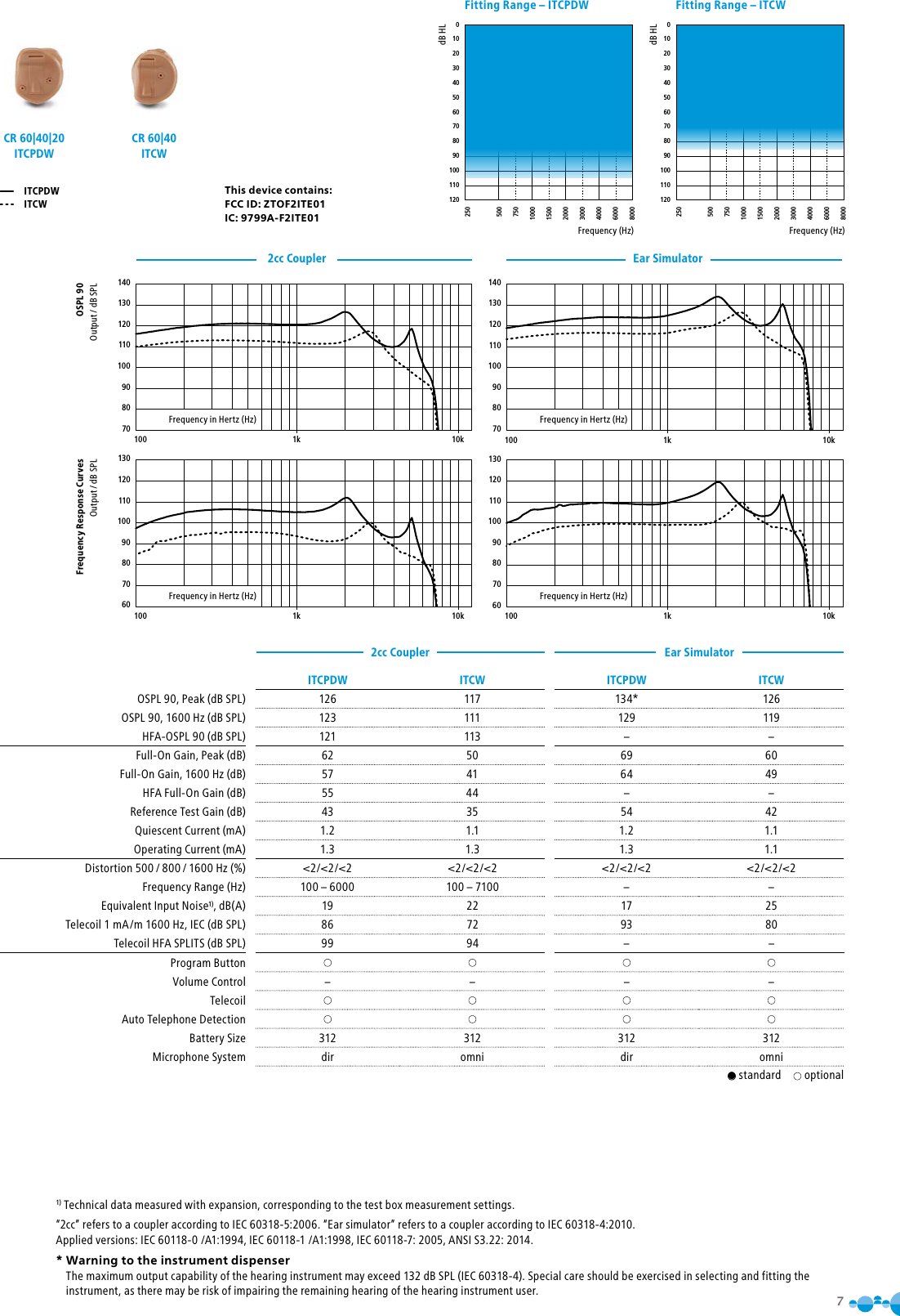 7140130120110100908070100 1k 10k13012011010090807060100 1k 10k23 ITCPDW, ITCW140130120110100908070100 1k 10k13012011010090807060100 1k 10k24 ITCPDW, ITCWFrequency Response CurvesOutput / dB SPLOSPL 90Output / dB SPLEar Simulator2cc CouplerEar SimulatorFrequency in Hertz (Hz) Frequency in Hertz (Hz)Frequency in Hertz (Hz) Frequency in Hertz (Hz)1) Technical data measured with expansion, corresponding to the test box measurement settings.“2cc” refers to a coupler according to IEC 60318-5:2006. “Ear simulator” refers to a coupler according to IEC 60318-4:2010. Applied versions: IEC 60118-0 /A1:1994, IEC 60118-1 /A1:1998, IEC 60118-7: 2005, ANSI S3.22: 2014.*  Warning to the instrument dispenser The maximum output capability of the hearing instrument may exceed 132 dB SPL (IEC 60318-4). Special care should be exercised in selecting and fitting the instrument, as there may be risk of impairing the remaining hearing of the hearing instrument user.ITCPDWITCW2cc CouplerCR 60|40|20 ITCPDW CR 60|40 ITCW 0102030405060708090100110120250500750100015002000300040006000800019 ITCWFitting Range – ITCWFrequency (Hz)dB HL0102030405060708090100110120250500750100015002000300040006000800018 ITCPDWFitting Range – ITCPDWFrequency (Hz)dB HLThis device contains:FCC ID: ZTOF2ITE01IC: 9799A-F2ITE01ITCPDW ITCW ITCPDW ITCWOSPL 90, Peak (dB SPL) 126 117 134* 126OSPL 90, 1600 Hz (dB SPL) 123 111 129 119HFA-OSPL 90 (dB SPL) 121 113 – –Full-On Gain, Peak (dB) 62 50 69 60Full-On Gain, 1600 Hz (dB) 57 41 64 49HFA Full-On Gain (dB)  55 44 – –Reference Test Gain (dB) 43 35 54 42Quiescent Current (mA) 1.2 1.1 1.2 1.1Operating Current (mA) 1.3 1.3 1.3 1.1Distortion 500 / 800 / 1600 Hz  (%) &lt;2/&lt;2/&lt;2 &lt;2/&lt;2/&lt;2 &lt;2/&lt;2/&lt;2 &lt;2/&lt;2/&lt;2Frequency Range (Hz) 100 – 6000 100 – 7100 – –Equivalent Input Noise1), dB(A) 19 22 17 25Telecoil 1 mA/m 1600 Hz, IEC (dB SPL) 86 72 93 80Telecoil HFA SPLITS (dB SPL) 99 94 – –Program ButtonVolume Control – – – –TelecoilAuto Telephone DetectionBattery Size 312 312 312 312Microphone System dir omni dir omni● standard   optional